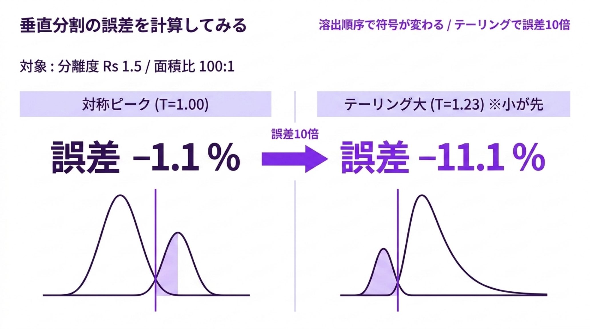 分離度Rs 1.5・面積比100対1における垂直分割の誤差の比較。対称ピーク（テーリングファクター1.00）では誤差−1.1%だが、テーリングファクター1.23で小ピークが先に出る場合は−11.1%と約10倍になる