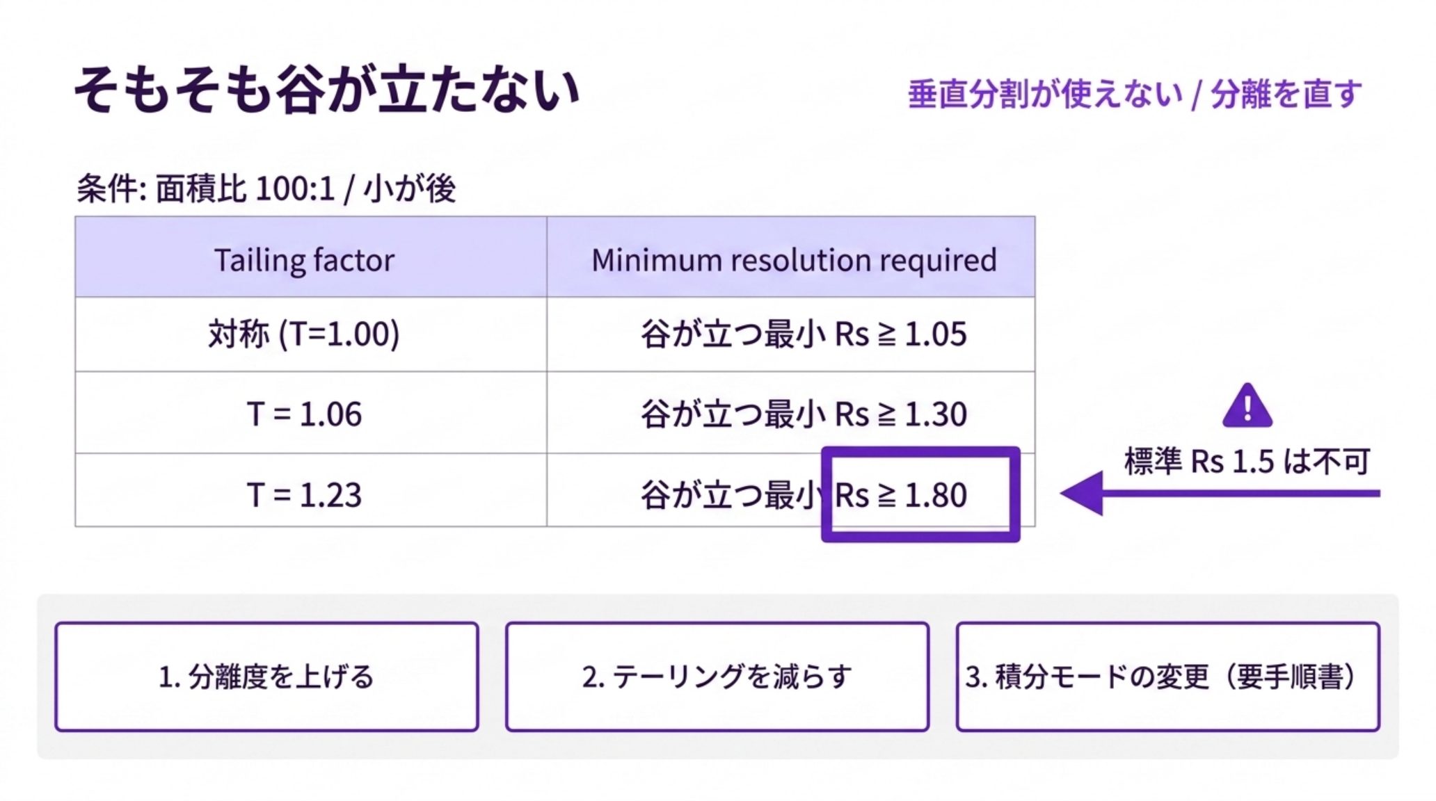 面積比100対1で小ピークが後に出る場合に、谷ができるために必要な最小分離度。対称ピークならRs 1.05、テーリングファクター1.06ならRs 1.30、1.23ならRs 1.80が必要で、標準的なRs 1.5では垂直分割が使えない。対処は分離度を上げる・テーリングを減らす・積分モードを変える（手順書が要る）の3つ