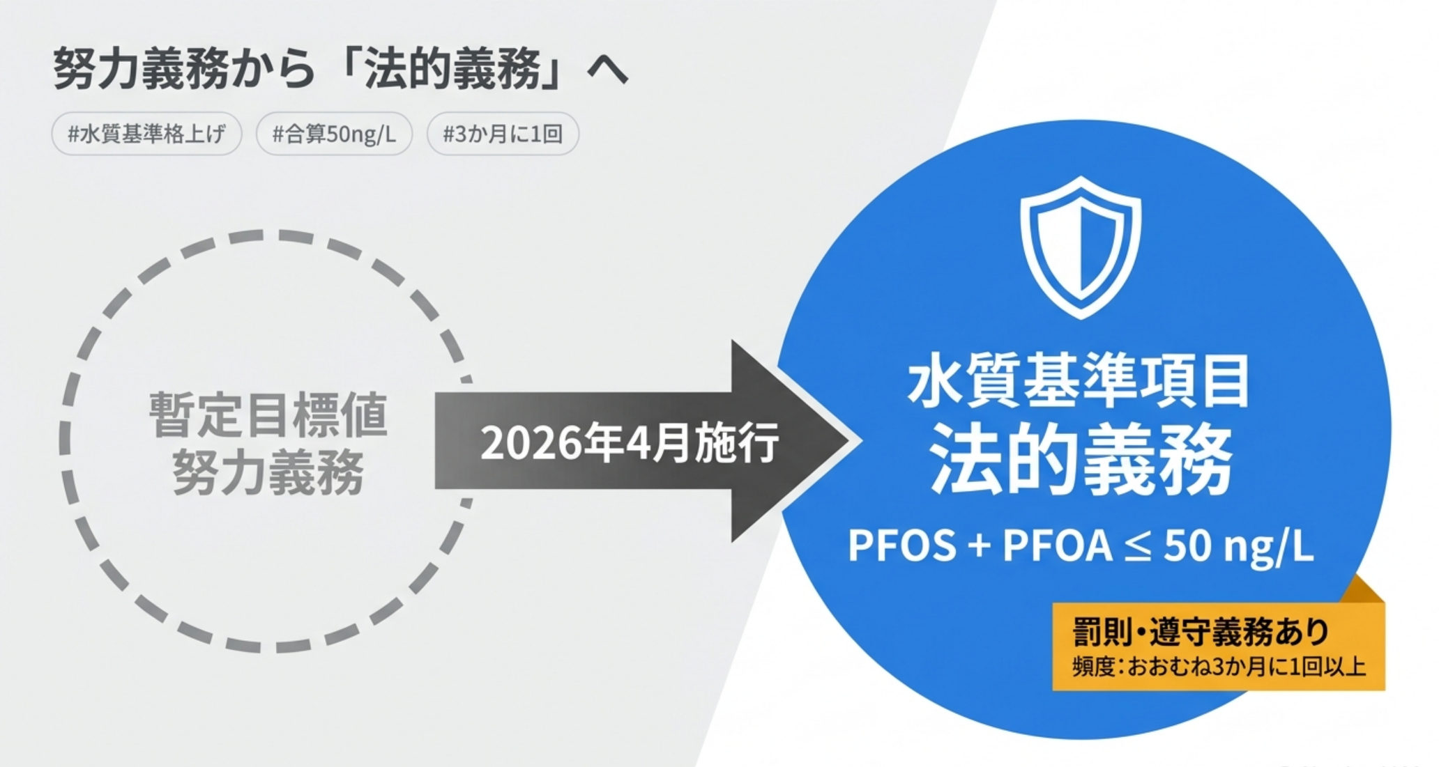 PFOS・PFOAが水質管理目標設定項目から水質基準項目へ格上げされた経緯を示す図解