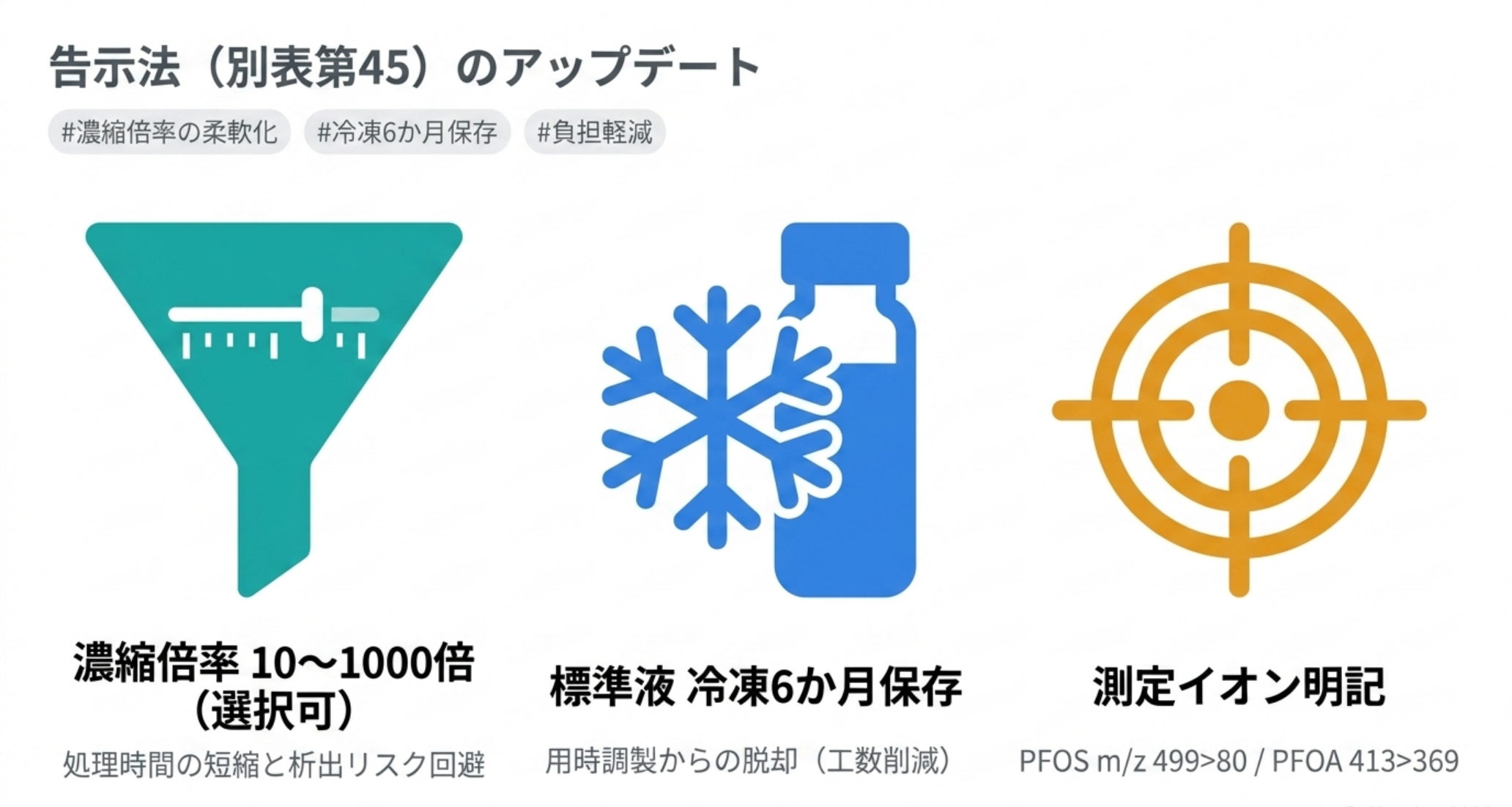 告示法別表第45の改正点（濃縮倍率の柔軟化・標準液の冷凍保存・測定イオン）を示す図解