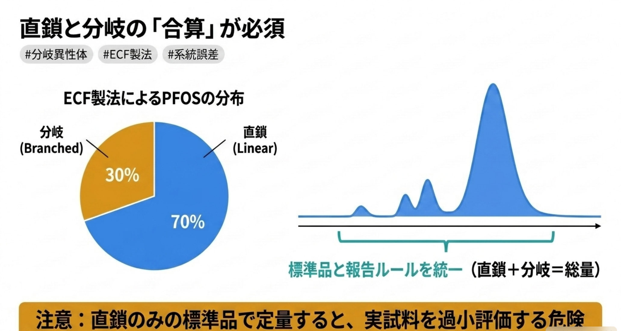 ECF製PFOSの直鎖・分岐異性体比と定量方法の違いを示す図解