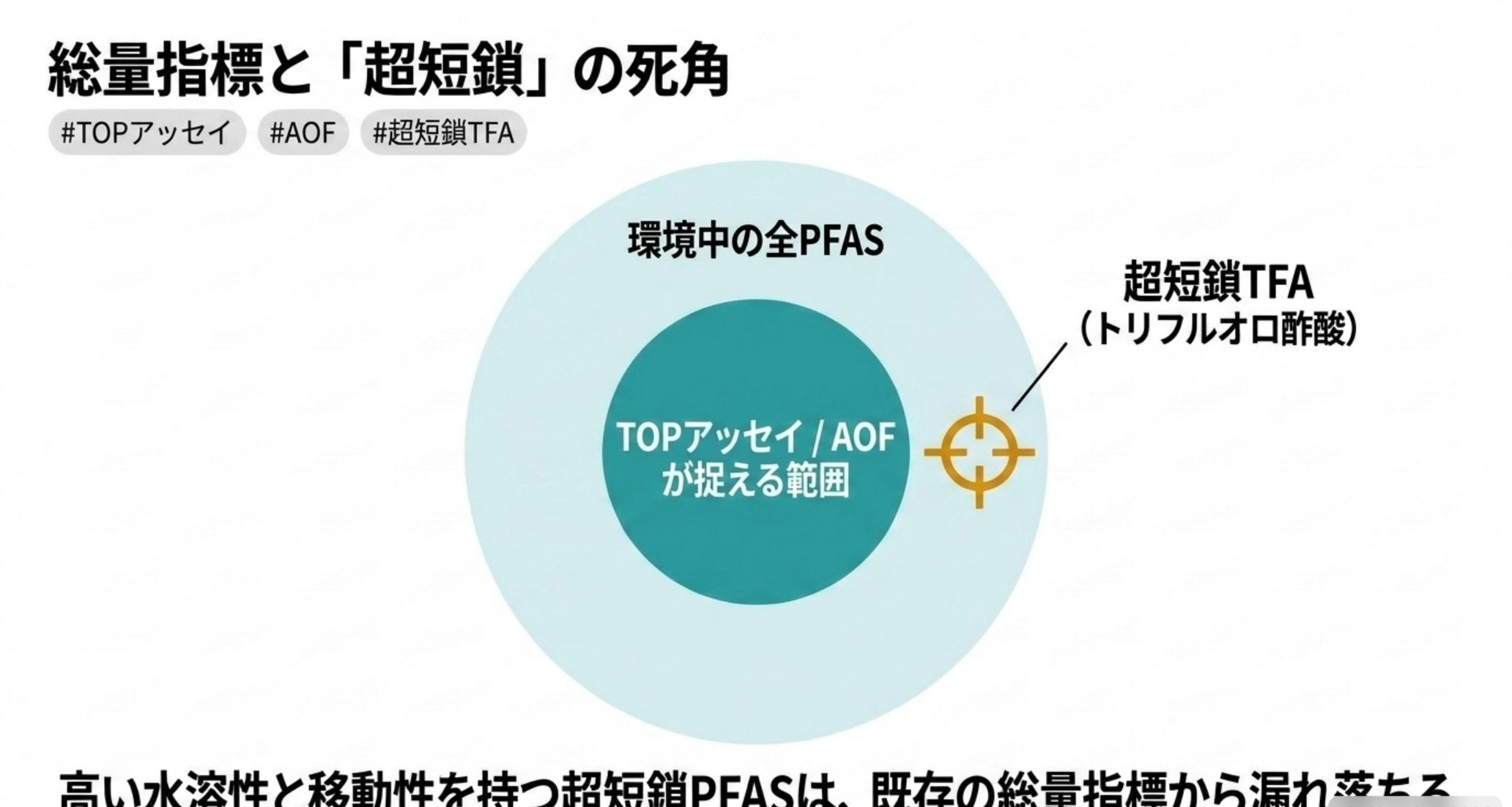 TOPアッセイとAOFの原理、および超短鎖PFASを捉えられない死角を示す図解