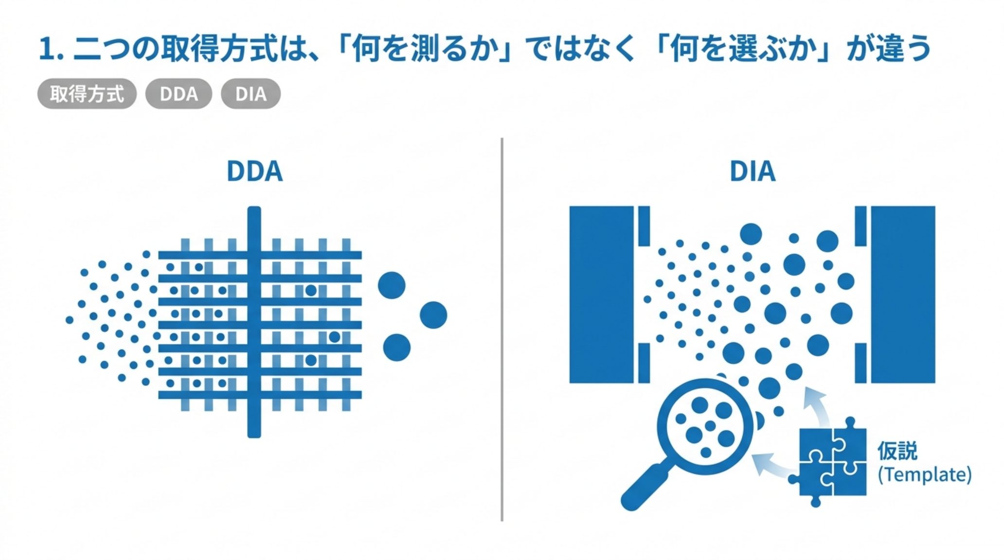 DDA と DIA の対比図。DDA は格子状のふるいで、流れてきた多数の粒子のうちごく一部だけが通り抜けて先へ進む。DIA は二本の柱で挟んだ窓のあいだを全部通し、その代わりに虫めがねと「仮説（Template）」と書かれたパズルのピースが解析側に置かれている