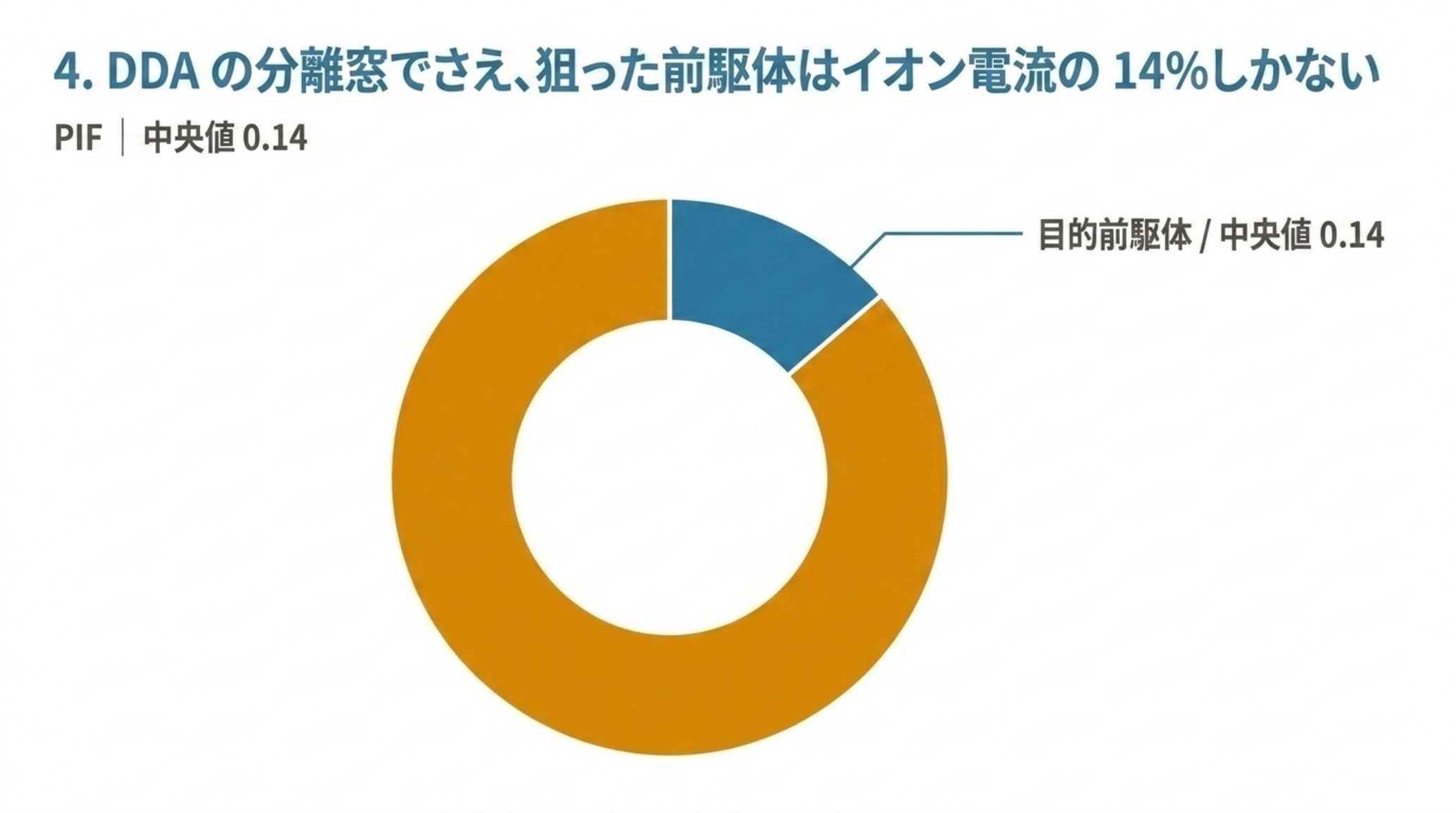 MS/MS 選択窓に入るイオン電流の内訳を示すドーナツ図。目的の前駆体が占める割合は中央値 0.14 で、残りは狙っていないペプチド由来である