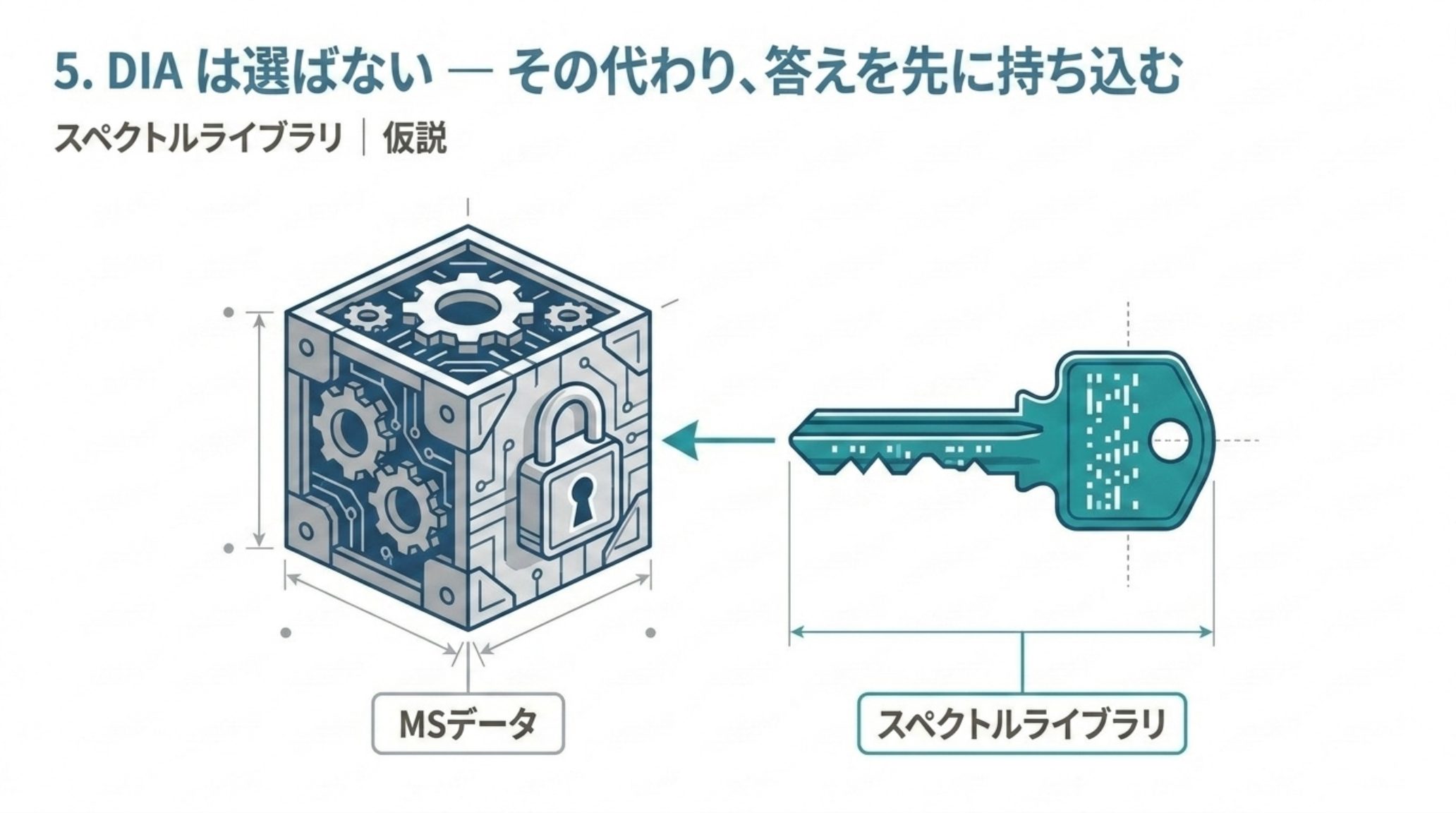 DIA の解析を鍵と錠前で表した図。MS データは南京錠のついた立方体として描かれ、スペクトルライブラリがその鍵として差し込まれる
