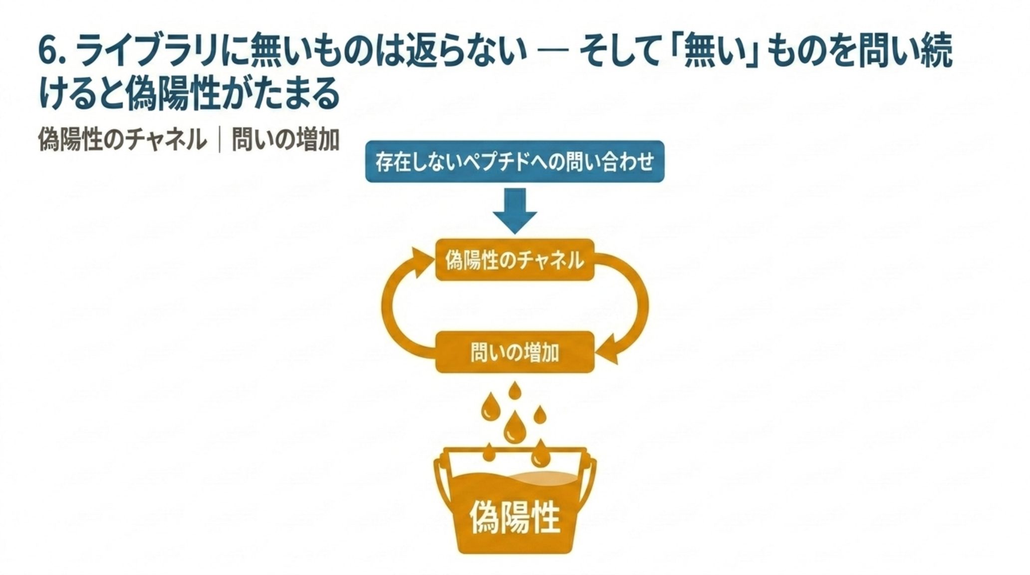 偽陽性が蓄積する循環図。存在しないペプチドへの問い合わせが偽陽性のチャネルを作り、そのチャネルが問いの増加とつながって循環し、下のバケツに偽陽性がたまっていく