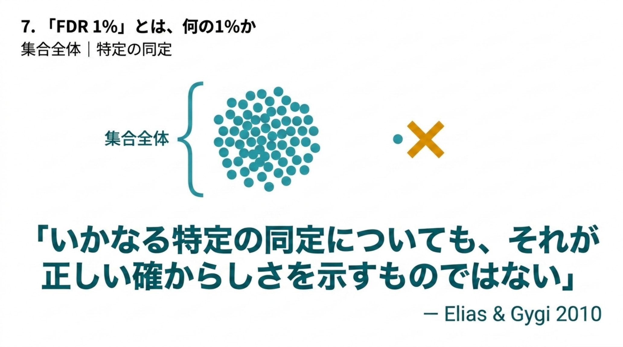 FDR が何について語っているかを示す図。多数の点からなる集合全体には括弧が掛かっているが、離れた1個の点には×印が付いており、個々の同定については何も言えないことを表す。逐語引用「いかなる特定の同定についても、それが正しい確からしさを示すものではない」（Elias & Gygi 2010）
