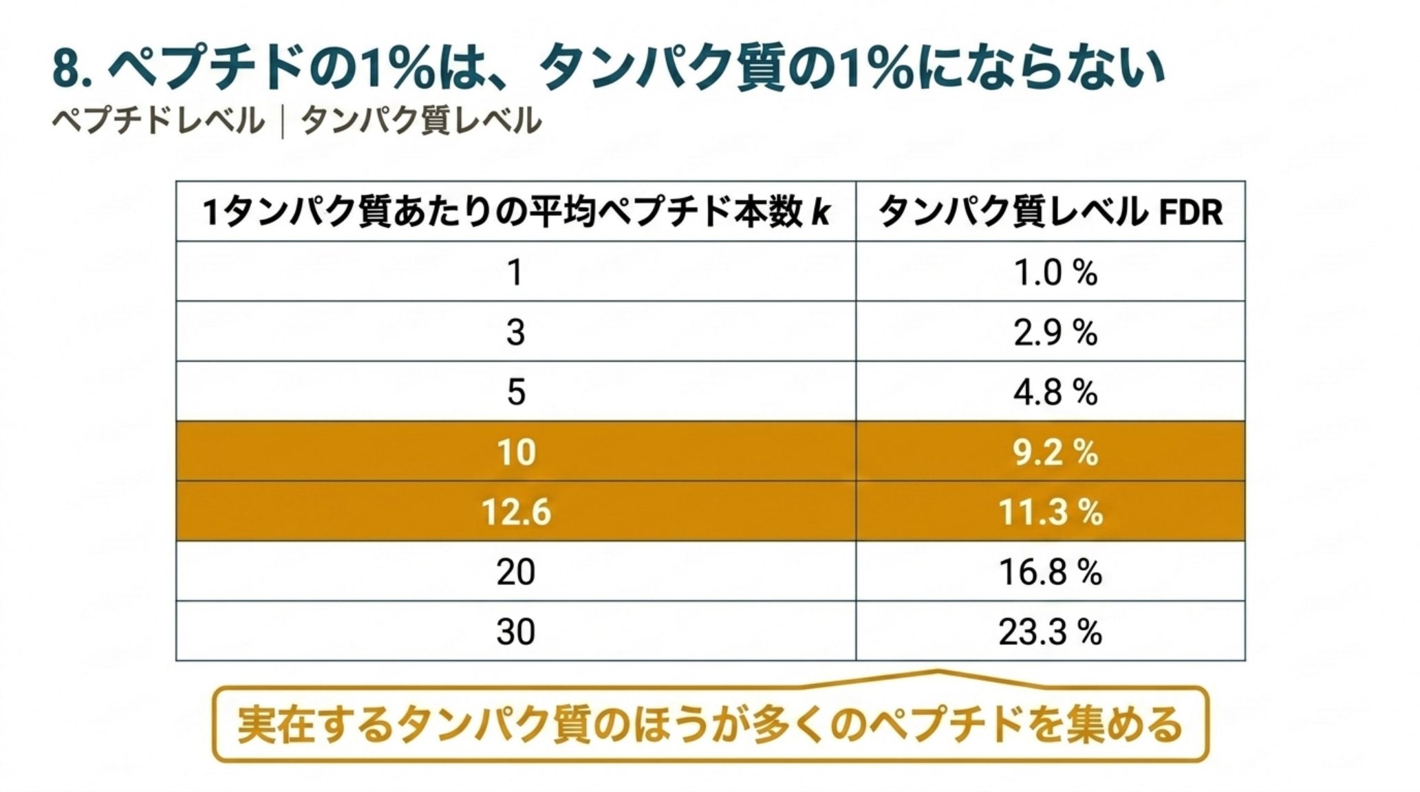 ペプチドレベル FDR 1% のときのタンパク質レベル FDR の表。1タンパク質あたりの平均ペプチド本数 k が 1 なら 1.0 %、3 なら 2.9 %、5 なら 4.8 %、10 なら 9.2 %、12.6 なら 11.3 %、20 なら 16.8 %、30 なら 23.3 %。機構は「実在するタンパク質のほうが多くのペプチドを集める」こと