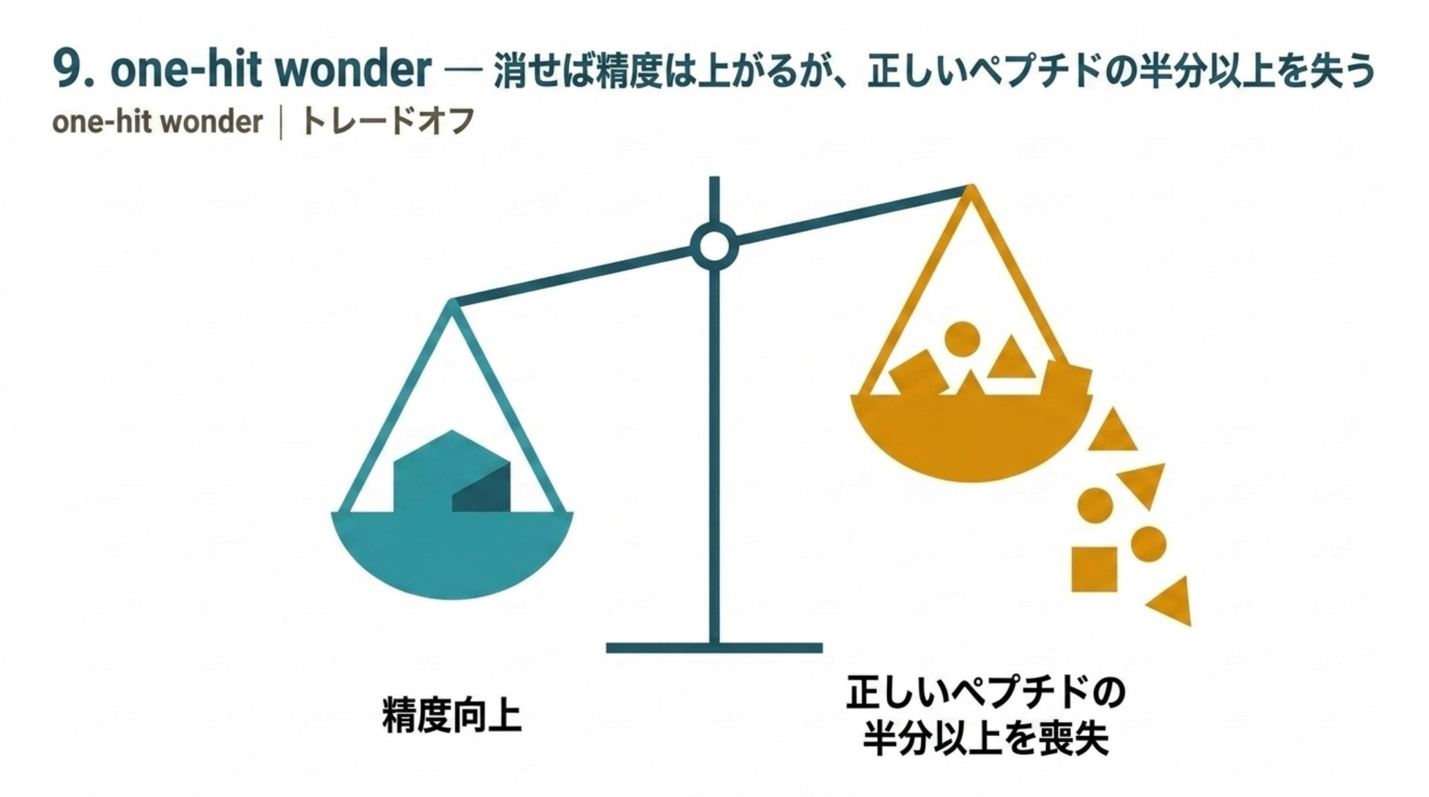 one-hit wonder を除いたときのトレードオフを表す天秤の図。片方の皿には精度向上が乗り、もう片方の皿からは正しいペプチドの半分以上がこぼれ落ちている