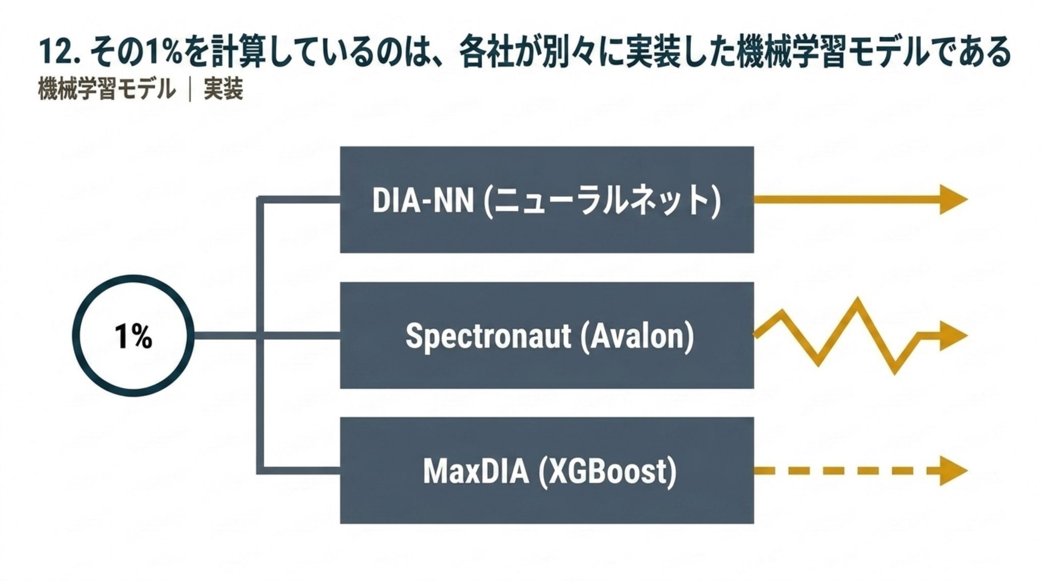同じ「1%」という入力が、DIA-NN（ニューラルネット）・Spectronaut（Avalon）・MaxDIA（XGBoost）という別々の実装に入り、それぞれ違う出力になることを示す図