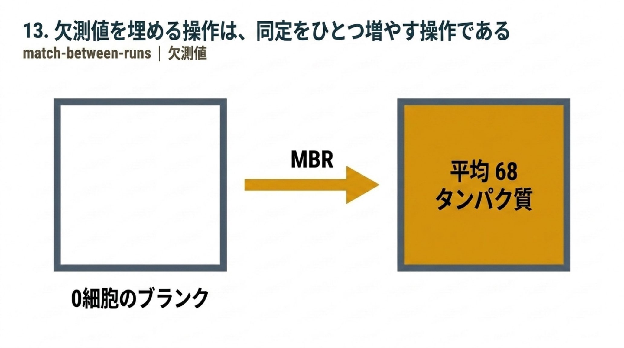 0細胞のブランクランに match-between-runs を適用すると、平均 68 タンパク質が報告されることを示す図。左は空のブランク、右は MBR 適用後