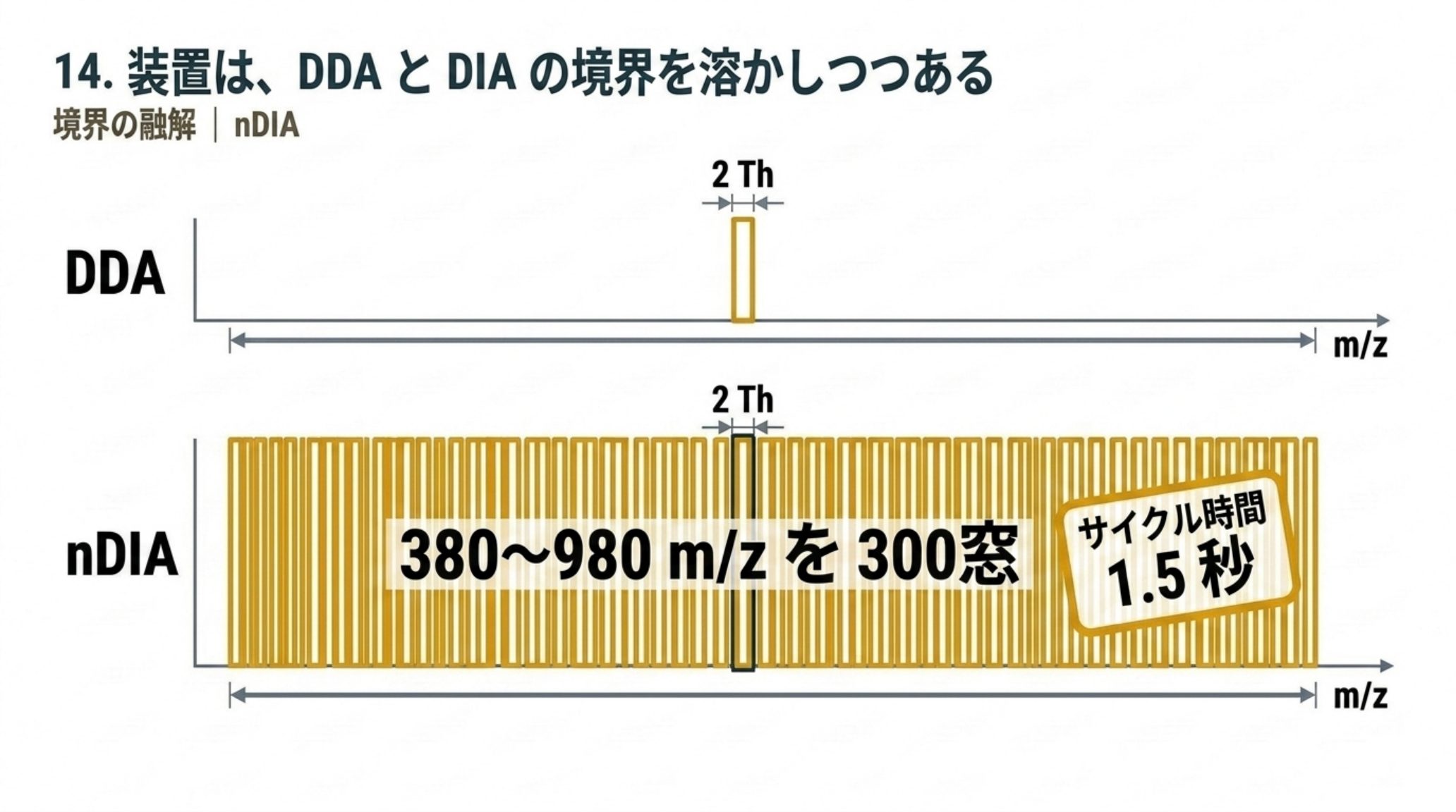 DDA と nDIA の分離窓の比較図。DDA は 2 Th の窓をひとつだけ選んで撃つ。nDIA は同じ 2 Th の窓で 380〜980 m/z を 300 窓に割り、その全部を撃つ。サイクル時間は 1.5 秒