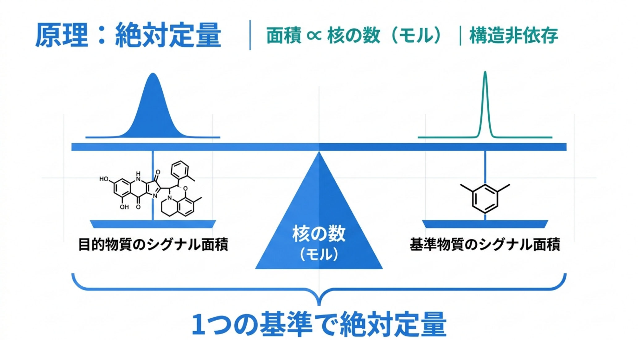 図解：qNMRの原理。NMRシグナルの面積が核の数(モル)に比例し、構造が違っても1つの基準物質で絶対定量できる