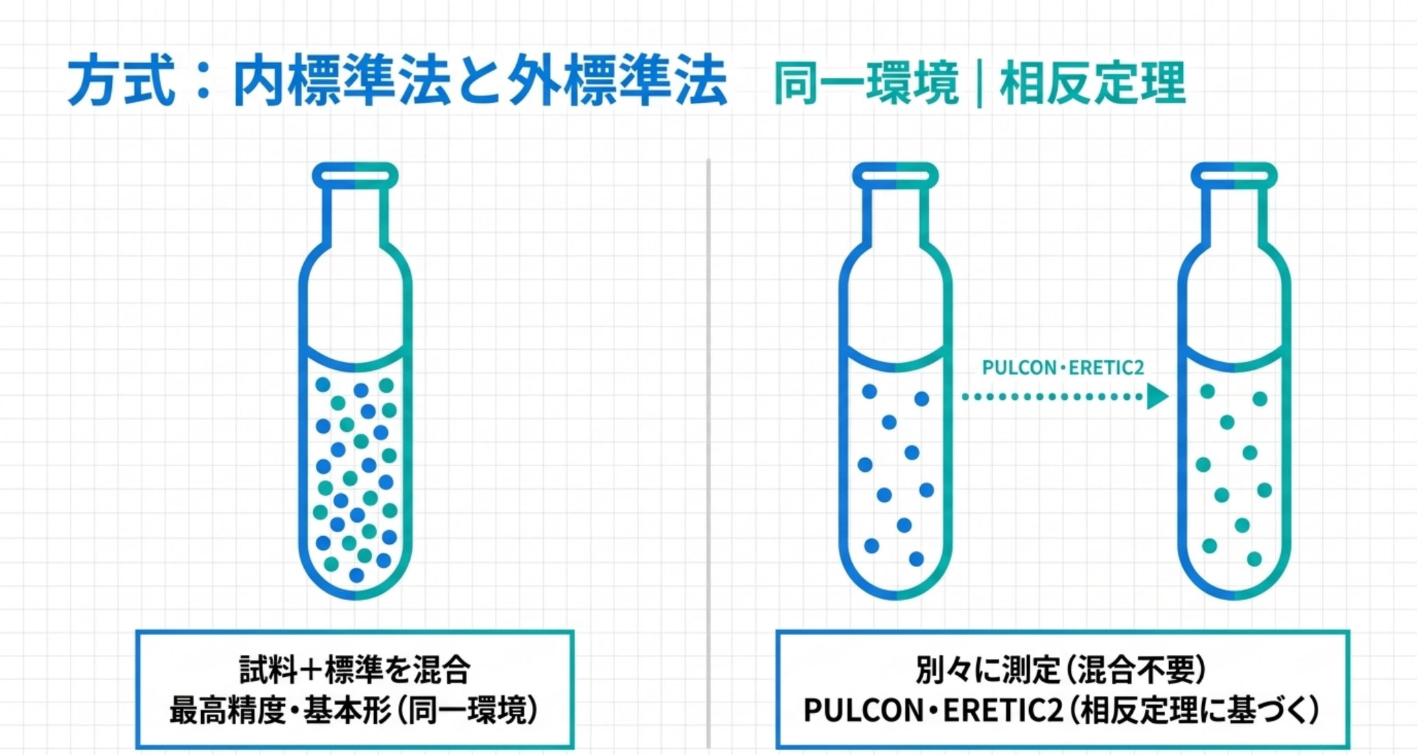 図解：内標準法と外標準法。内標準法は試料と標準を同一チューブで混ぜ最高精度、外標準法(PULCON/ERETIC2)は相反定理で混合不要