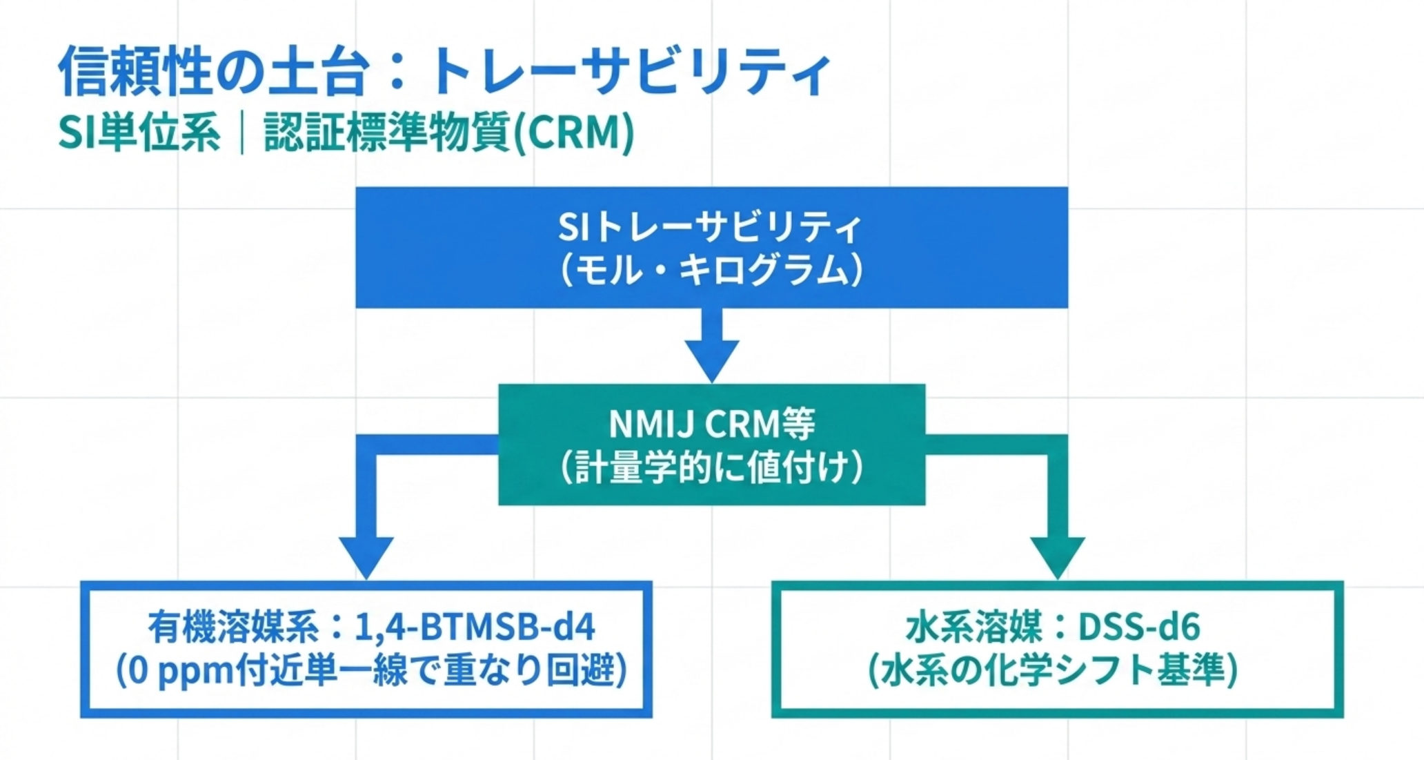 図解：SIトレーサビリティ。NMIJ CRMを起点に、有機溶媒系は1,4-BTMSB-d4、水系はDSS-d6を使い分ける