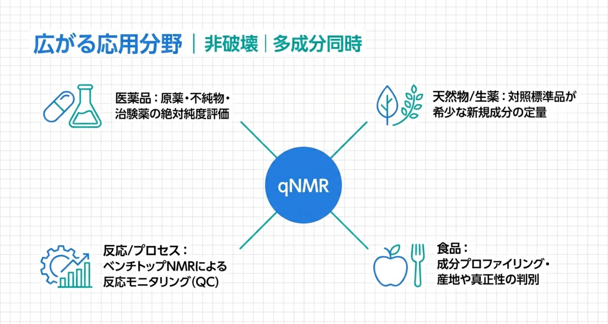 図解：qNMRの応用分野。医薬品、天然物・生薬、食品、反応・プロセスへ広がる