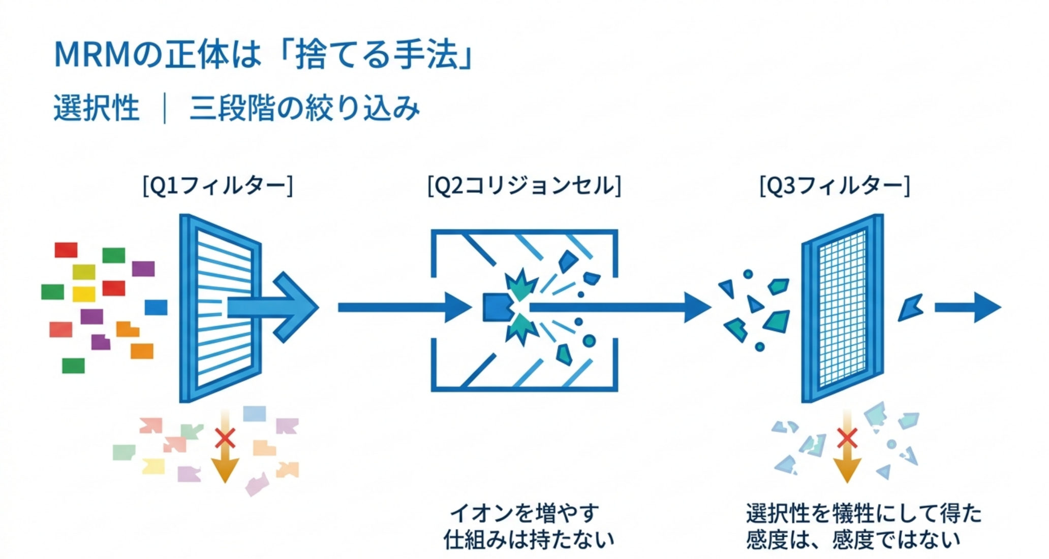 MRMはQ1で選びQ2で壊しQ3で選ぶ三段階の絞り込みで、イオンを増やす仕組みを持たない