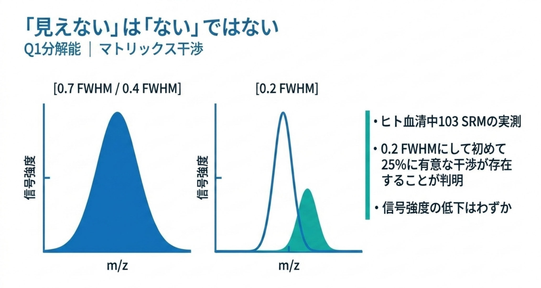 Q1分解能0.7や0.4では干渉が分析種に埋もれて見えないが、0.2 FWHMにすると分離して見える