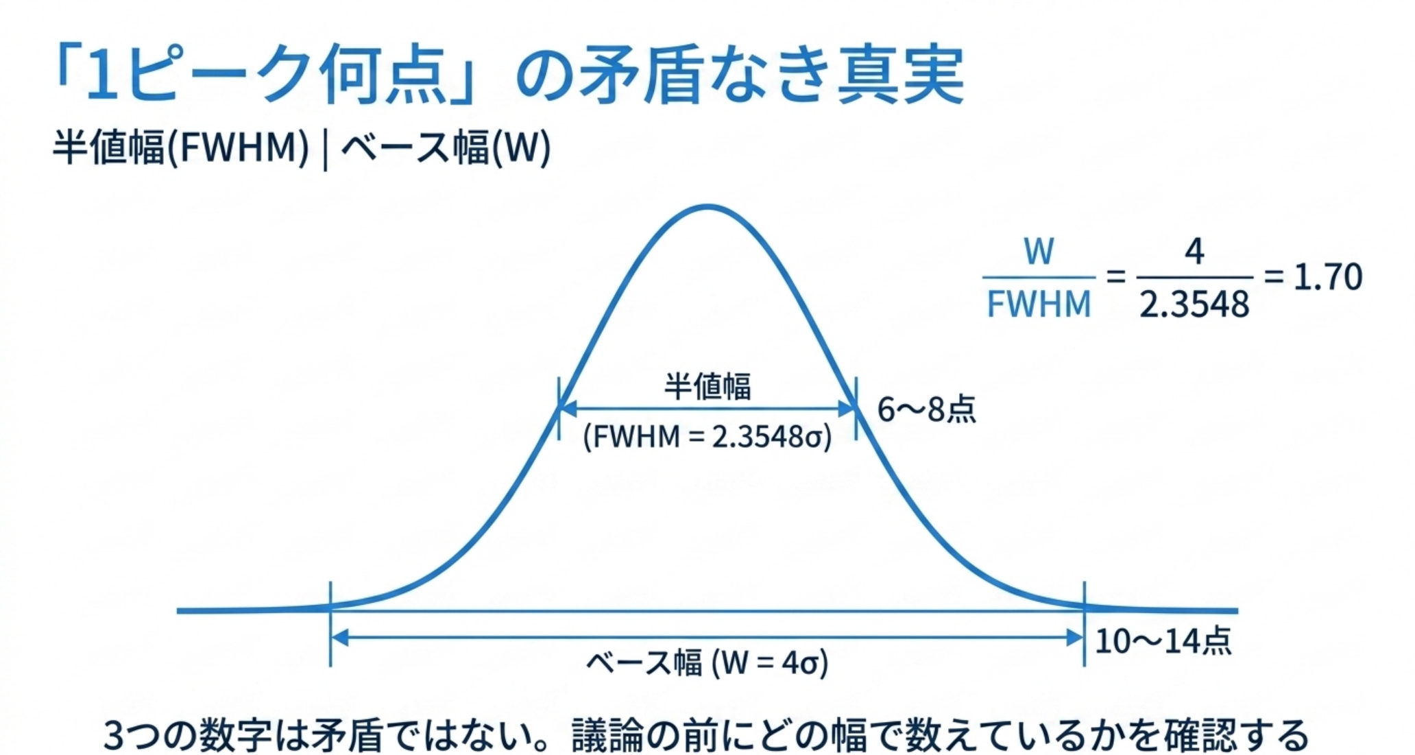 ガウス型ピークの半値幅は2.3548シグマ、ベース幅は4シグマで、比は1.70。半値幅6から8点はベース幅10から14点にあたる