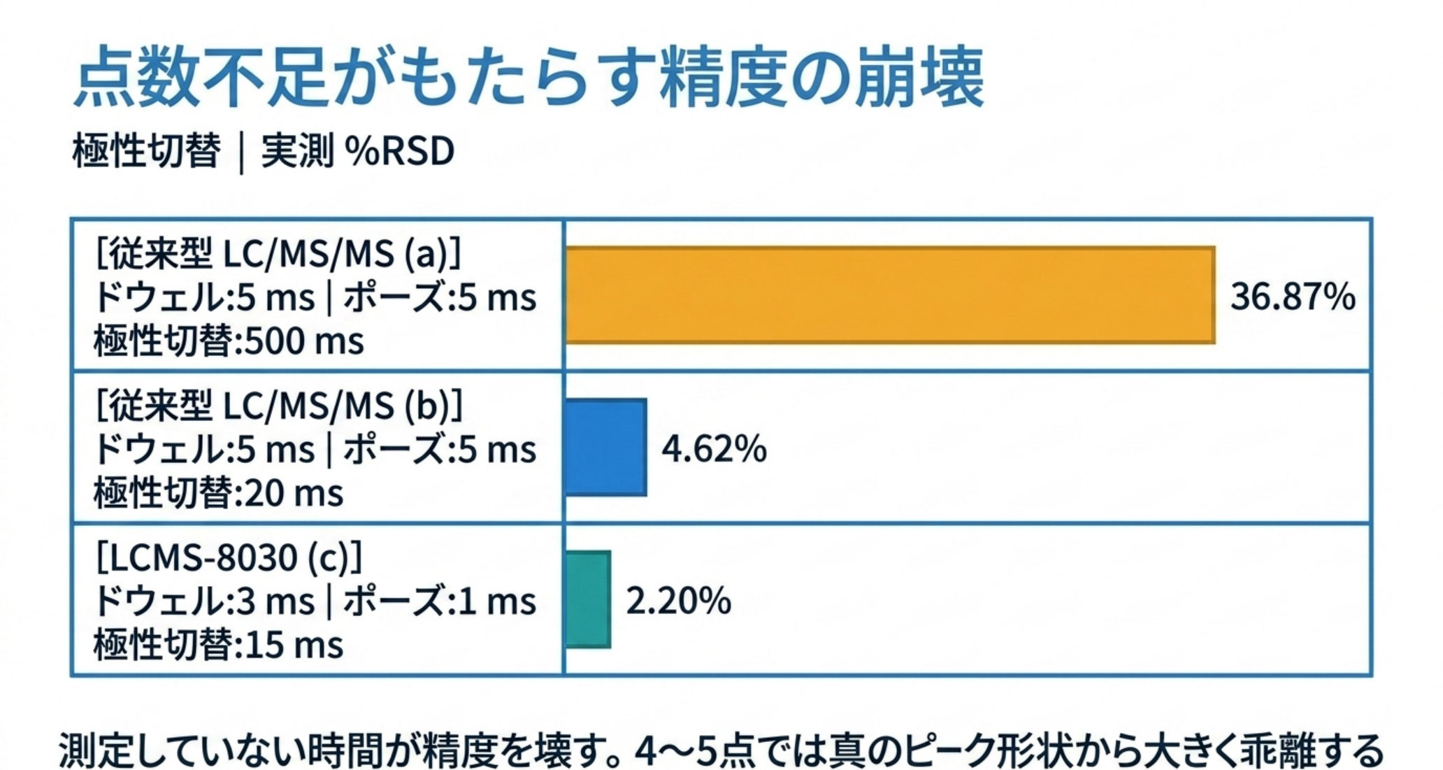 極性切替500ミリ秒で%RSDは36.87%、20ミリ秒で4.62%、LCMS-8030では2.20%