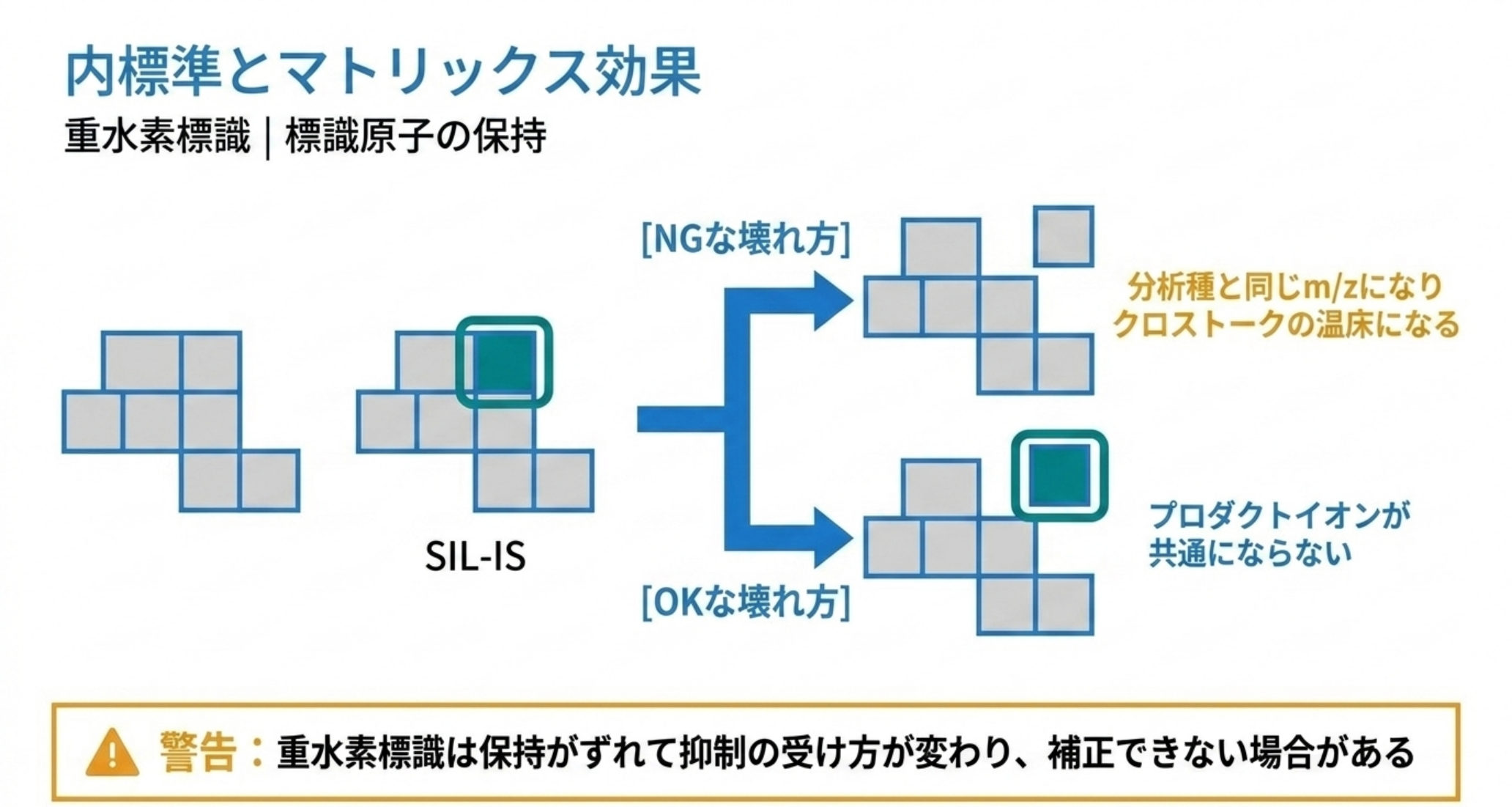 安定同位体標識内標準は標識原子が失われる壊れ方だと分析種と同じm/zになる。標識原子が残る断片を選ぶ
