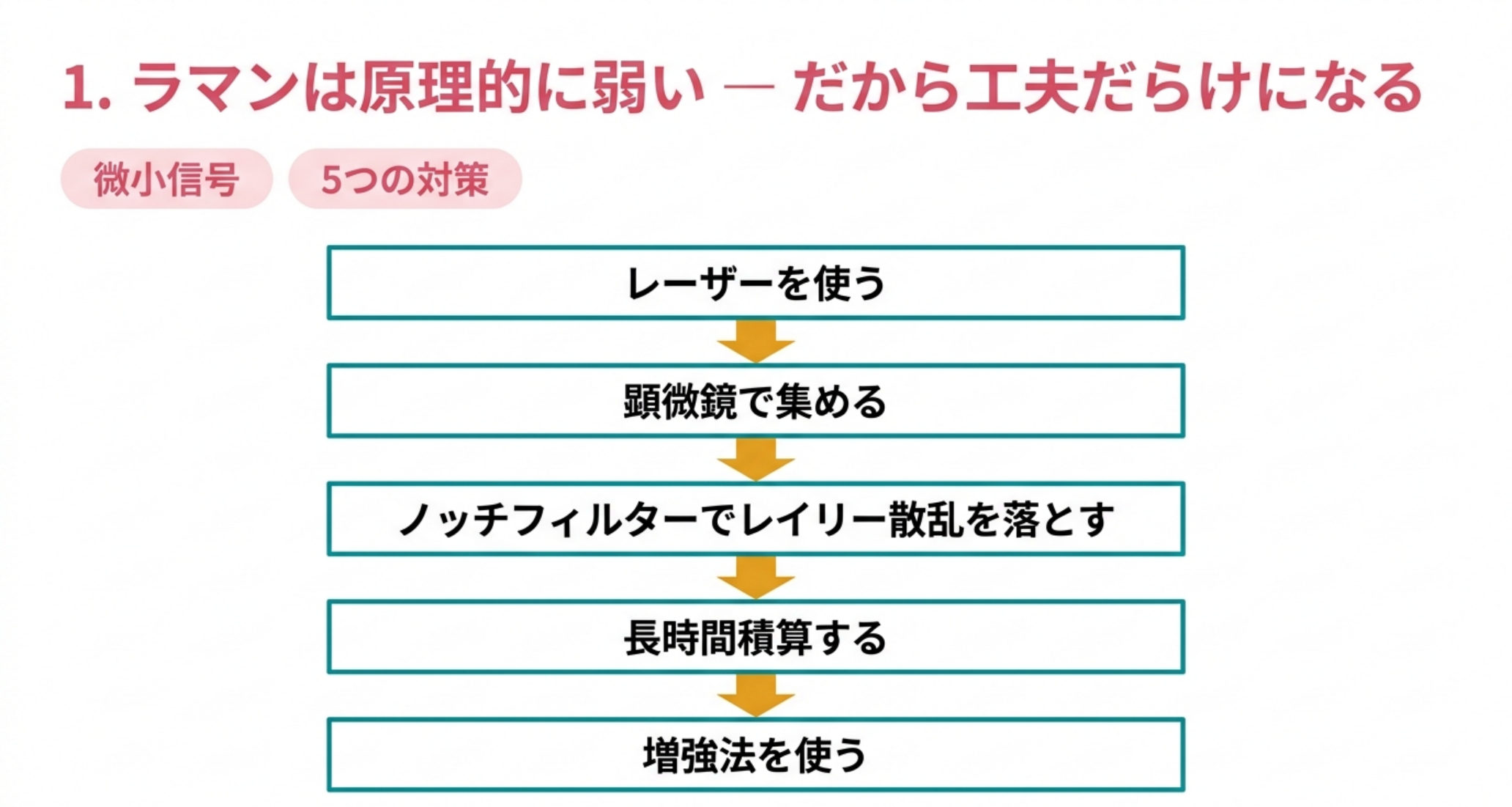 レーザーを使う、顕微鏡で集める、ノッチフィルターでレイリー散乱を落とす、長時間積算する、増強法を使うの5つ