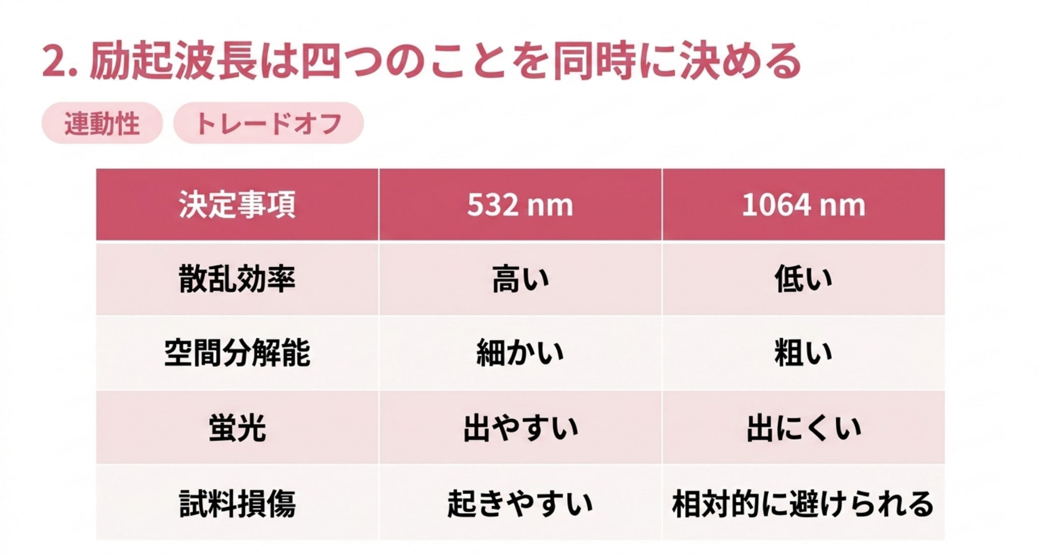 散乱効率・空間分解能・蛍光・試料損傷の4項目が532nmと1064nmで逆向きになる比較表
