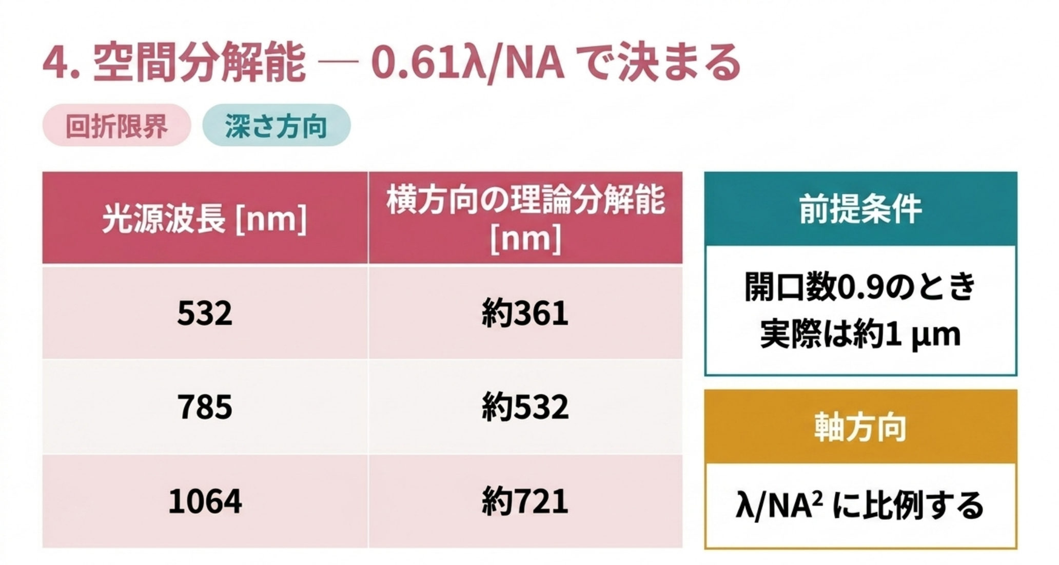 開口数0.9のとき532nmで約361nm、785nmで約532nm、1064nmで約721nm。実際は約1マイクロメートル。軸方向はλ/NA²に比例