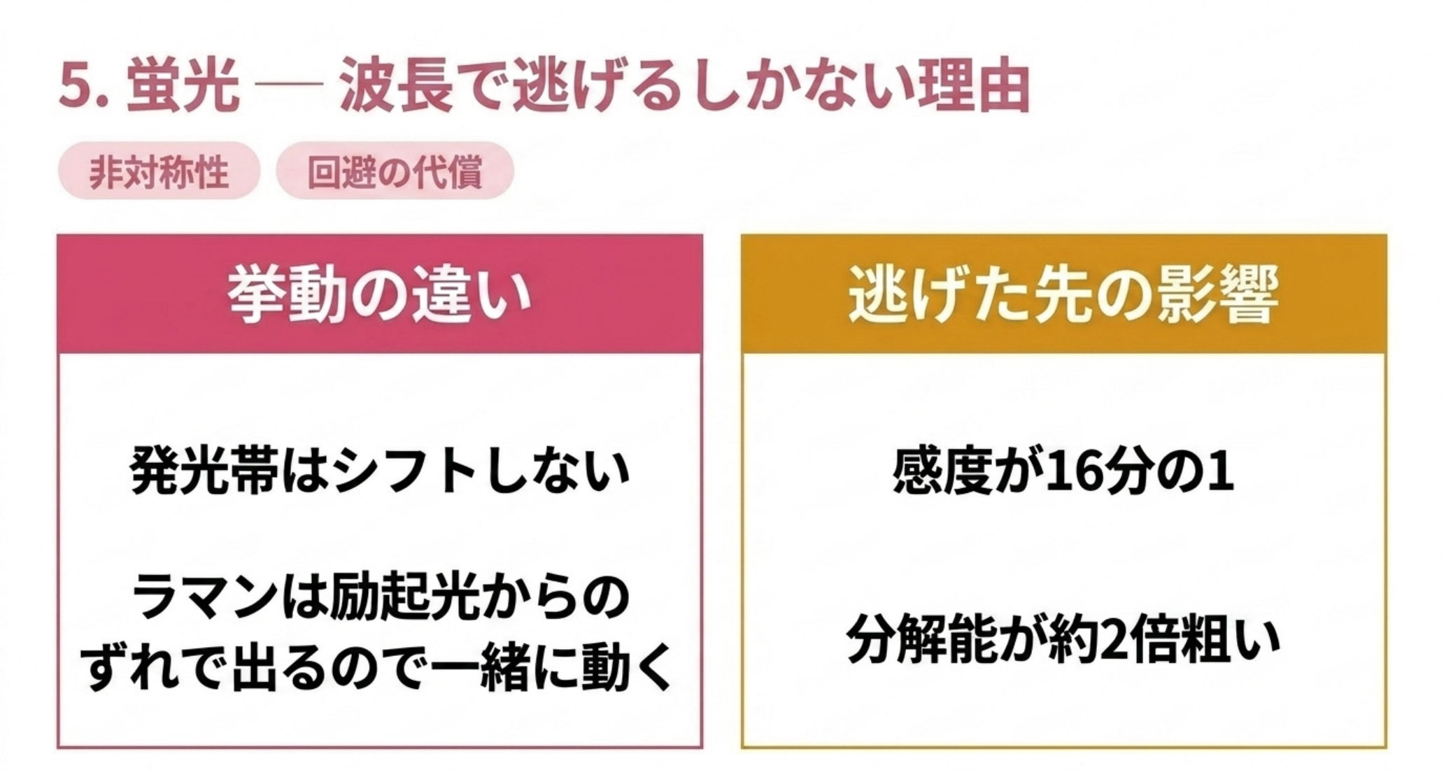 蛍光の発光帯はシフトせずラマンは励起光からのずれで一緒に動く。逃げた先では感度16分の1、分解能が約2倍粗い