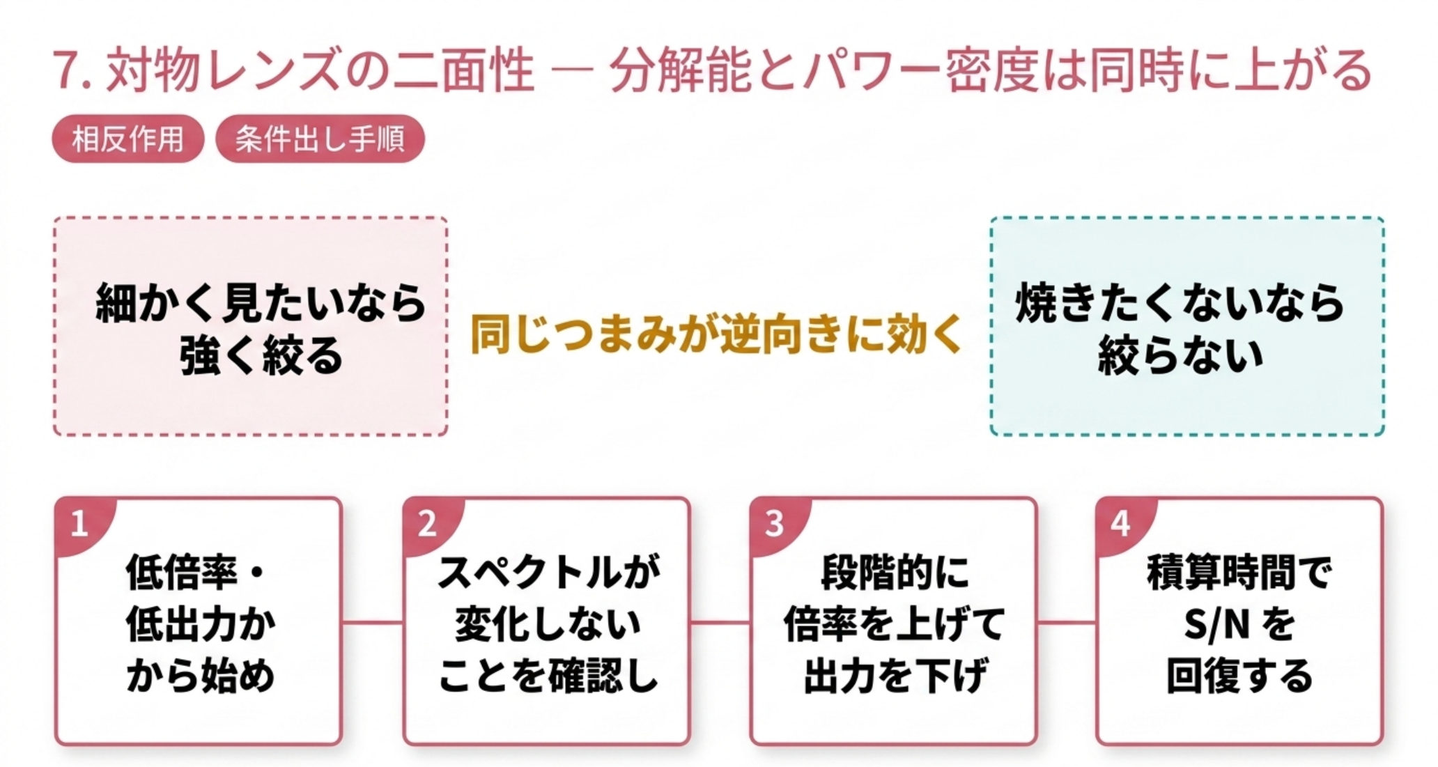 細かく見たいなら強く絞る、焼きたくないなら絞らない。低倍率低出力から始め、変化を確認し、段階的に上げ、積算で回復する4段階