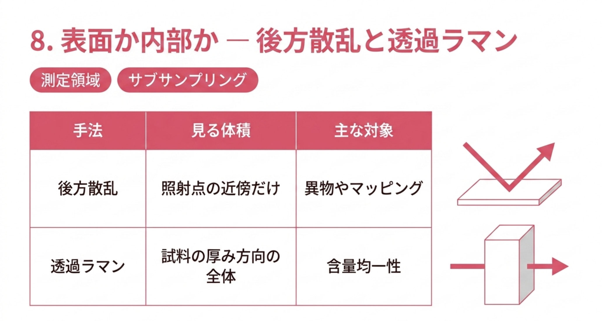 後方散乱は照射点の近傍だけで異物やマッピング向け、透過ラマンは試料の厚み方向の全体で含量均一性向け