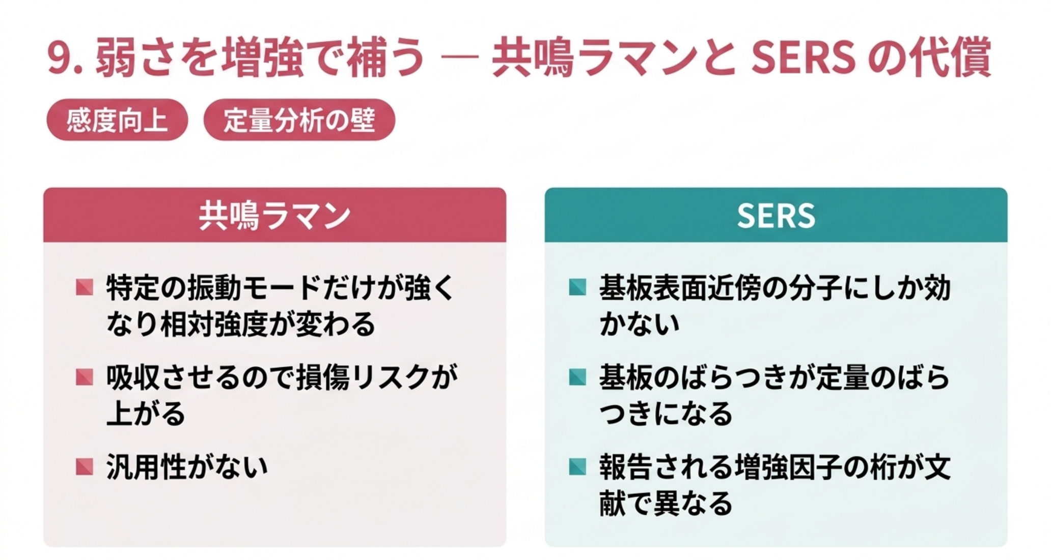 共鳴ラマンは相対強度が変わり損傷リスクが上がり汎用性がない。SERSは基板近傍にしか効かず基板のばらつきが定量に響く