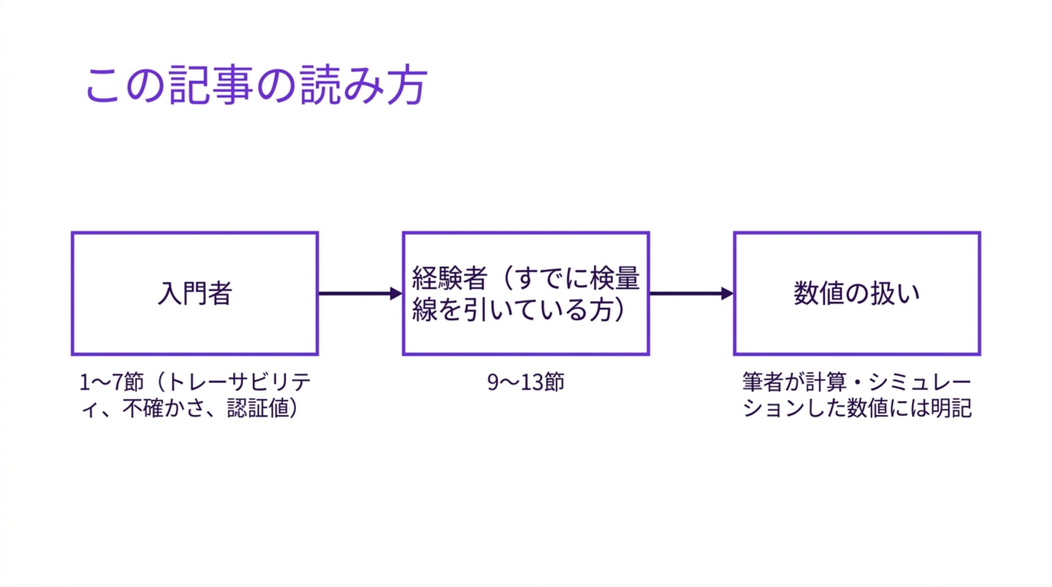 本記事の読み進め方を示す図。入門者は1〜7節でトレーサビリティ・不確かさ・認証値を、すでに検量線を引いている読者は9〜13節を読む。筆者が計算・シミュレーションした数値にはその旨を明記している