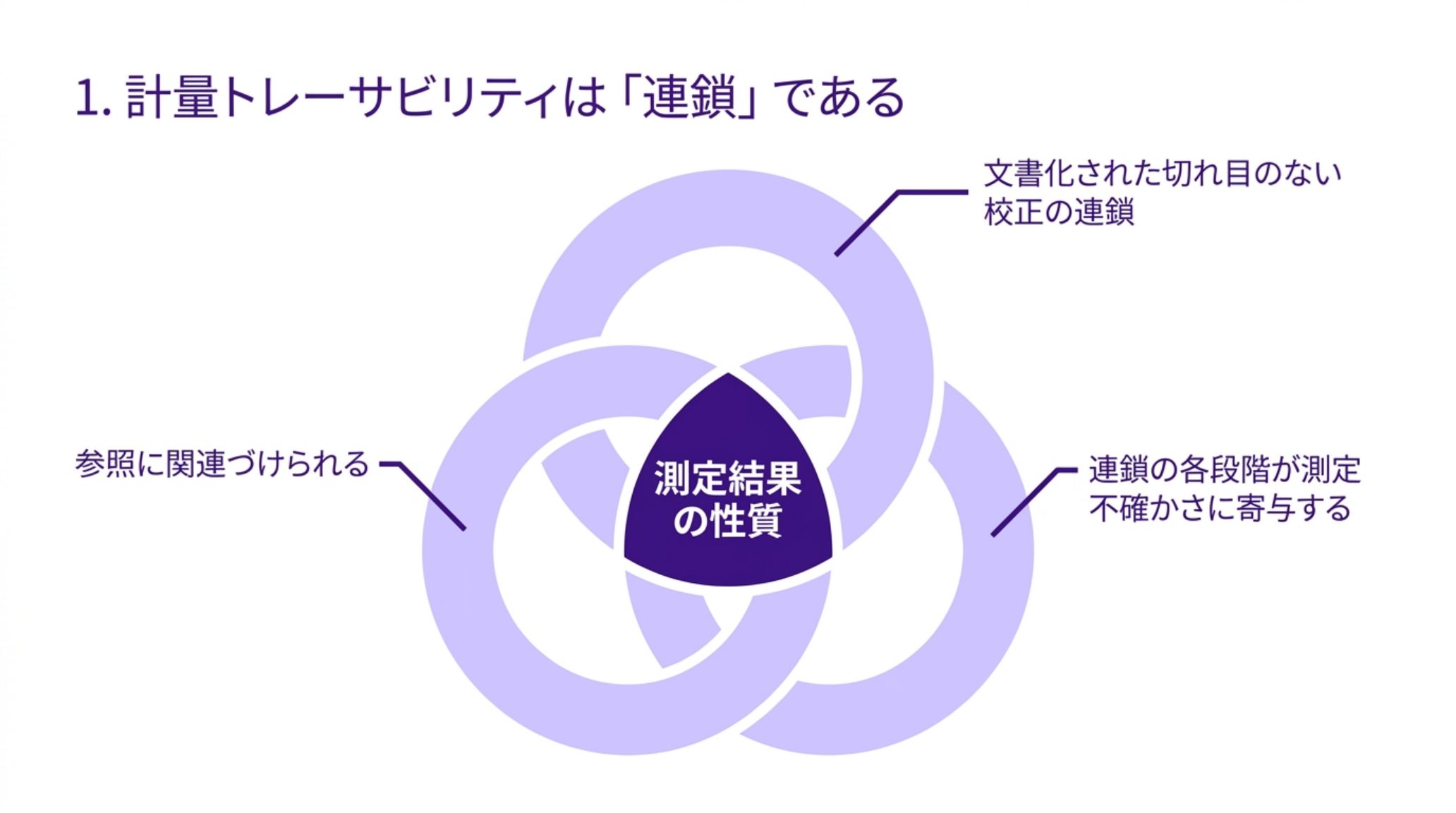 計量トレーサビリティの3要素を示す図。文書化された切れ目のない校正の連鎖、参照に関連づけられること、連鎖の各段階が測定不確かさに寄与すること。中心にあるのは「測定結果の性質」であること