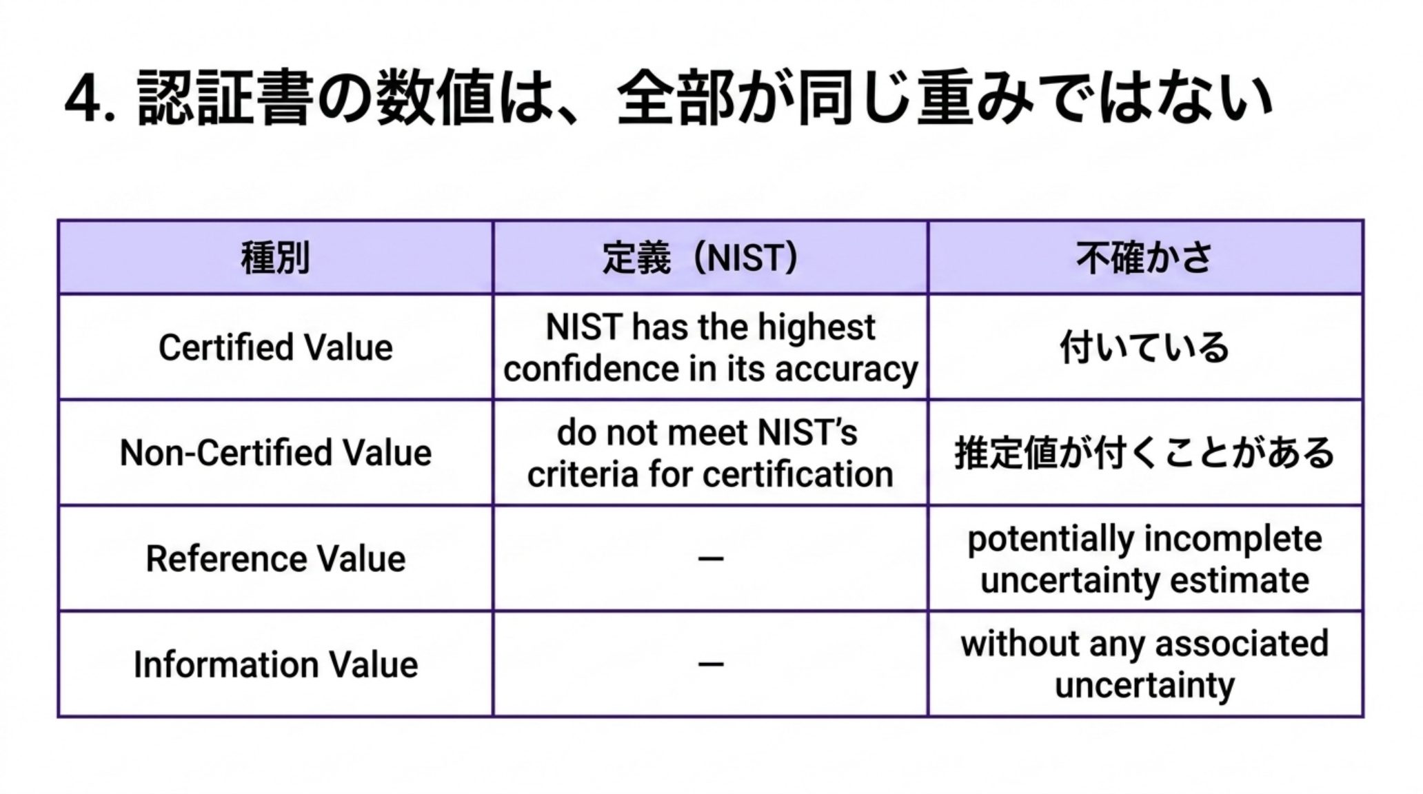 NIST が区別する4種の値を示す表。Certified Value は不確かさが付き、Non-Certified Value は推定値が付くことがあり、Reference Value の不確かさは不完全なことがあり、Information Value には不確かさが付かない
