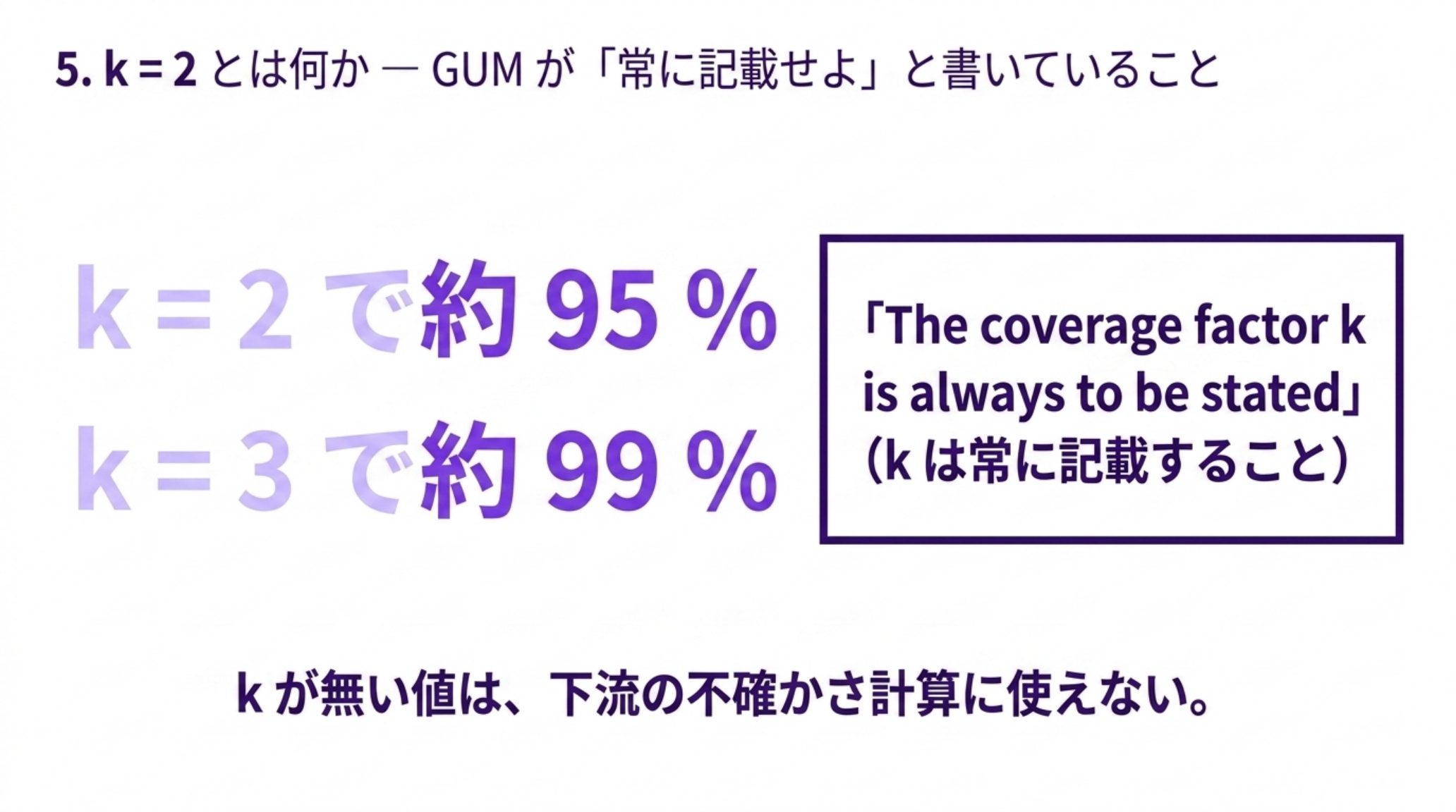 包含係数 k を示す図。k = 2 で約 95 %、k = 3 で約 99 %。GUM の逐語「The coverage factor k is always to be stated」。k が無い値は下流の不確かさ計算に使えない