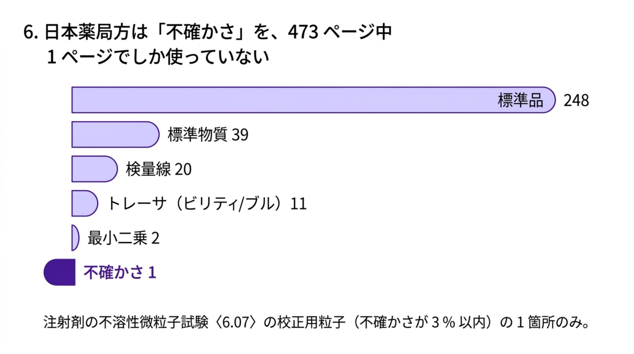 JP19 一般試験法 473 ページの全文検索結果を示す横棒グラフ。標準品 248、標準物質 39、検量線 20、トレーサ 11、最小二乗 2、不確かさ 1。唯一の「不確かさ」は注射剤の不溶性微粒子試験の校正用粒子