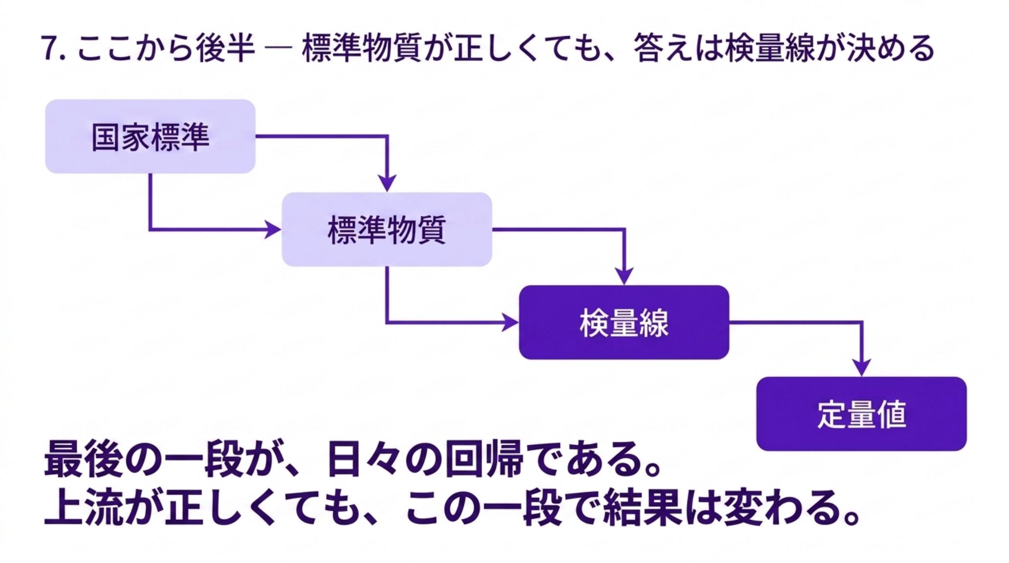 国家標準から標準物質、検量線、定量値へと降りていく連鎖を示す図。最後の一段が日々の回帰であり、上流が正しくてもこの一段で結果は変わる