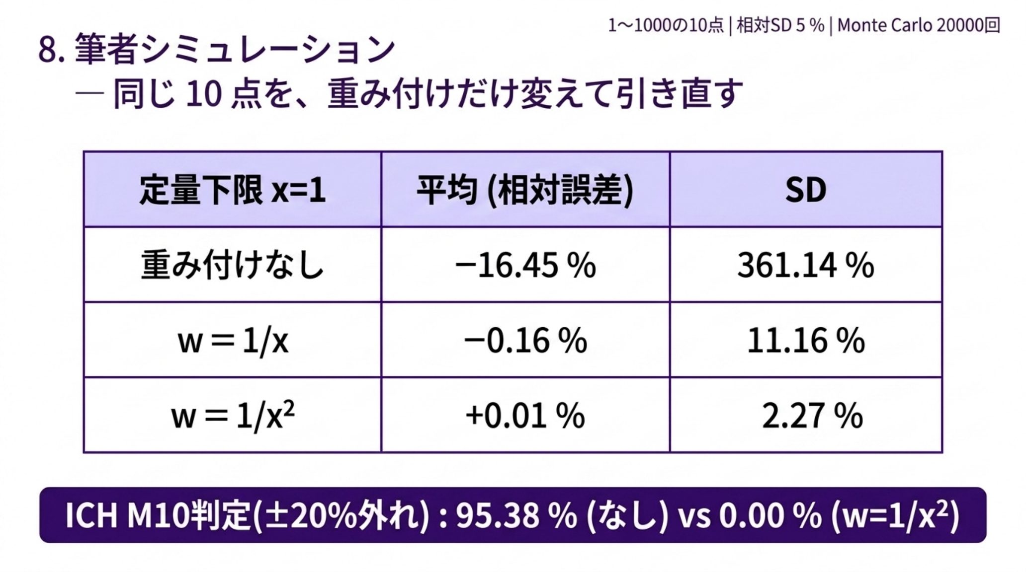 定量下限における相対誤差の表。重み付けなしは平均 −16.45 %・標準偏差 361.14 %、w=1/x は −0.16 %・11.16 %、w=1/x² は +0.01 %・2.27 %。ICH M10 の ±20 % を外れる確率は 95.38 % と 0.00 %