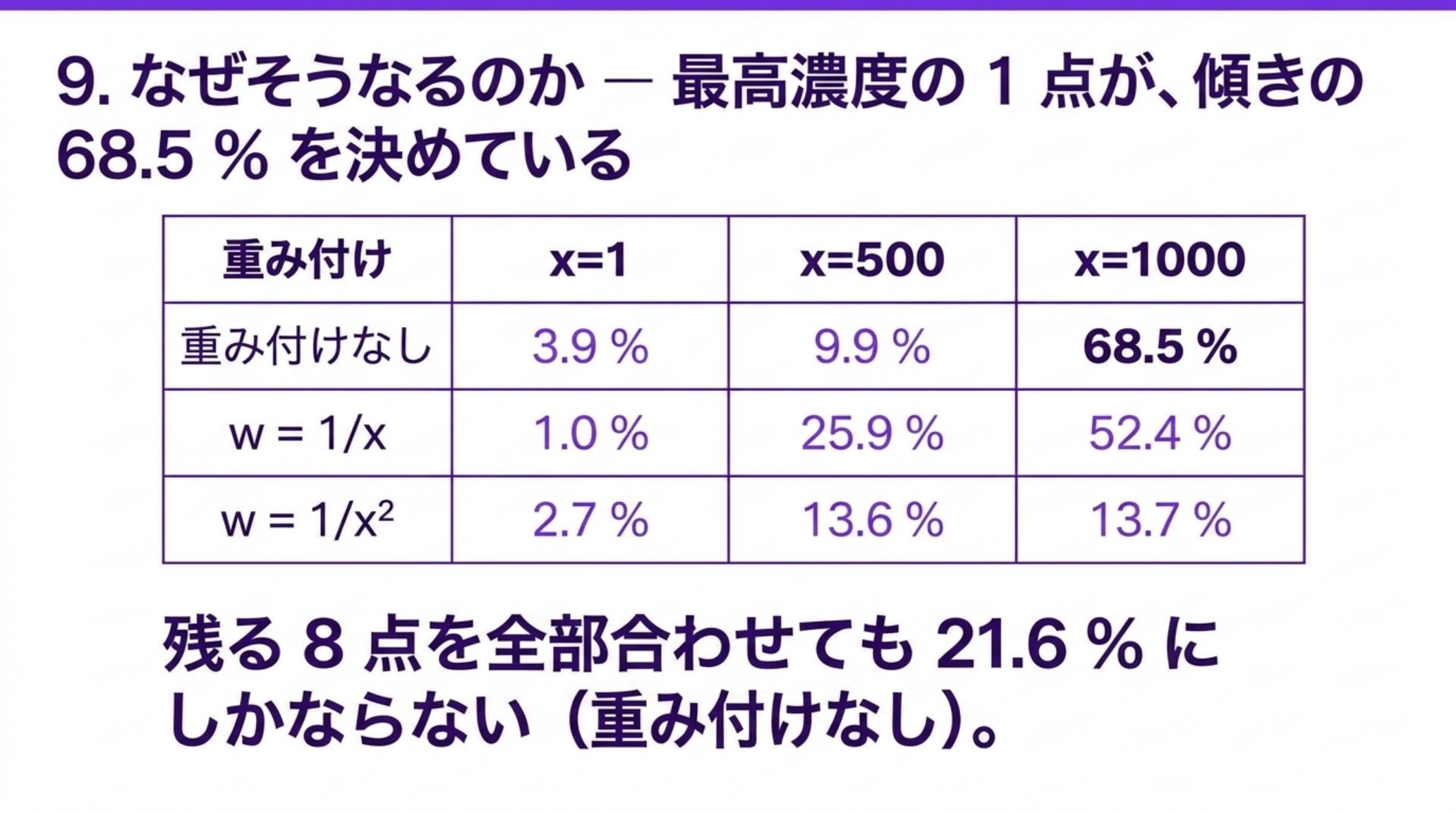 各点の傾きへの寄与率を示す表。重み付けなしでは x=1 が 3.9 %、x=500 が 9.9 %、x=1000 が 68.5 %。w=1/x² では 2.7 %、13.6 %、13.7 % とほぼ均等になる