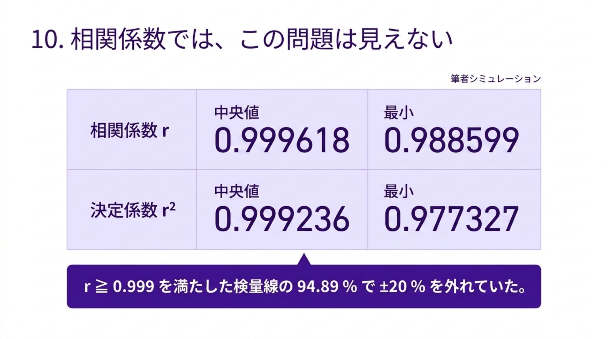 重み付けなしで引いた検量線の相関係数を示す表。相関係数 r は中央値 0.999618・最小 0.988599、決定係数 r² は中央値 0.999236・最小 0.977327。r ≧ 0.999 を満たした検量線の 94.89 % で定量下限が ±20 % を外れていた