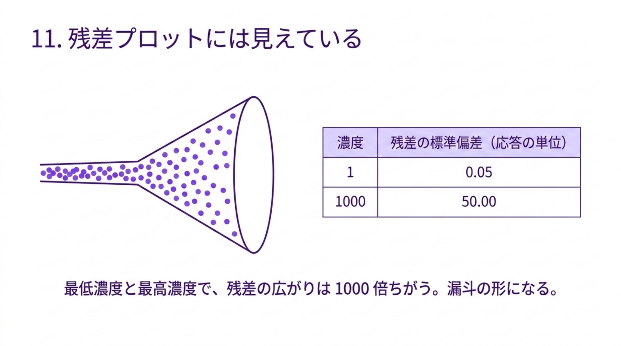 残差プロットの漏斗型を示す図。濃度 1 での残差の標準偏差は 0.05、濃度 1000 では 50.00 で、最低濃度と最高濃度で残差の広がりは 1000 倍ちがう