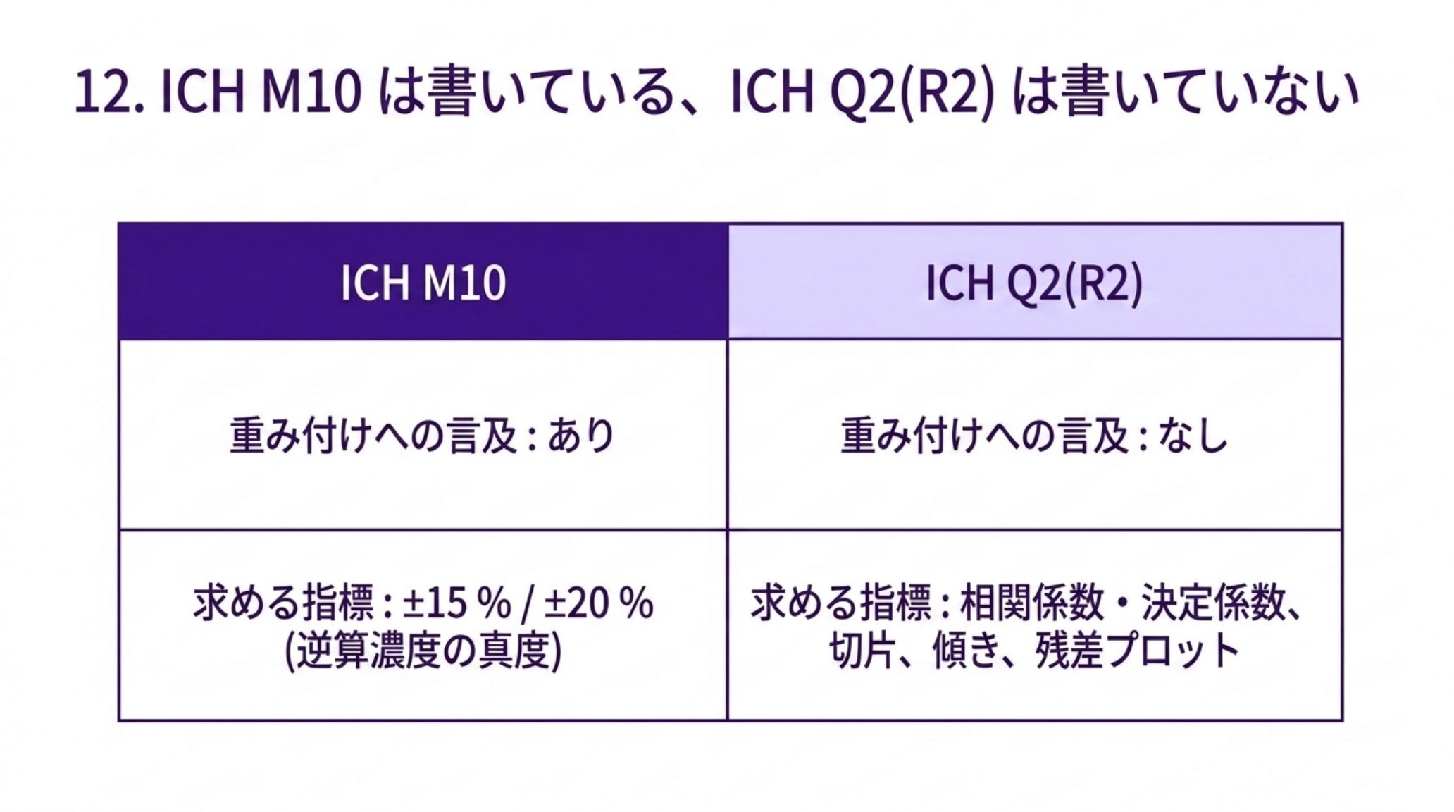 ICH M10 と ICH Q2(R2) の比較表。M10 は重み付けへの言及があり求める指標は逆算濃度の真度 ±15 %／±20 %。Q2(R2) は重み付けへの言及が無く、求める指標は相関係数・決定係数、切片、傾き、残差プロット