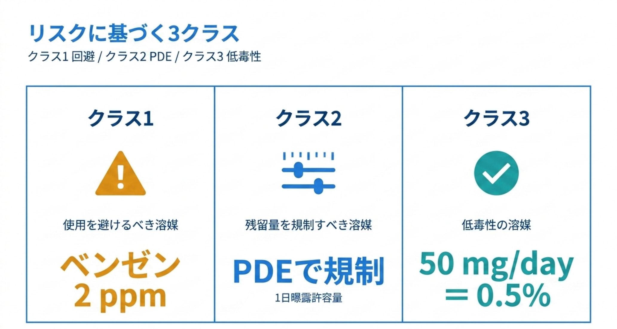 残留溶媒のリスクに基づく3クラス分類を示す図解
