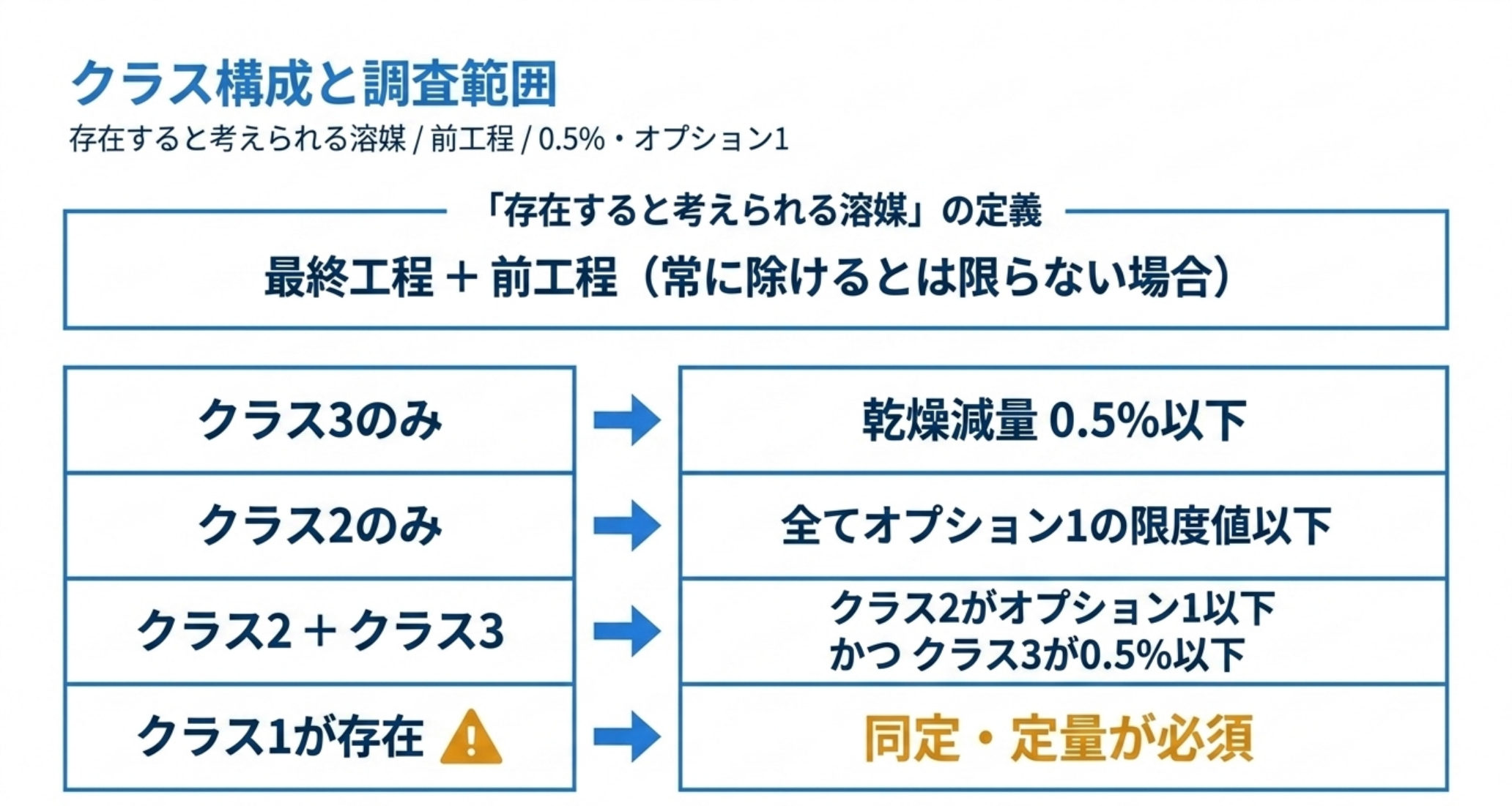 クラス構成ごとに必要な情報のレベルと「存在すると考えられる溶媒」の定義を示す図解