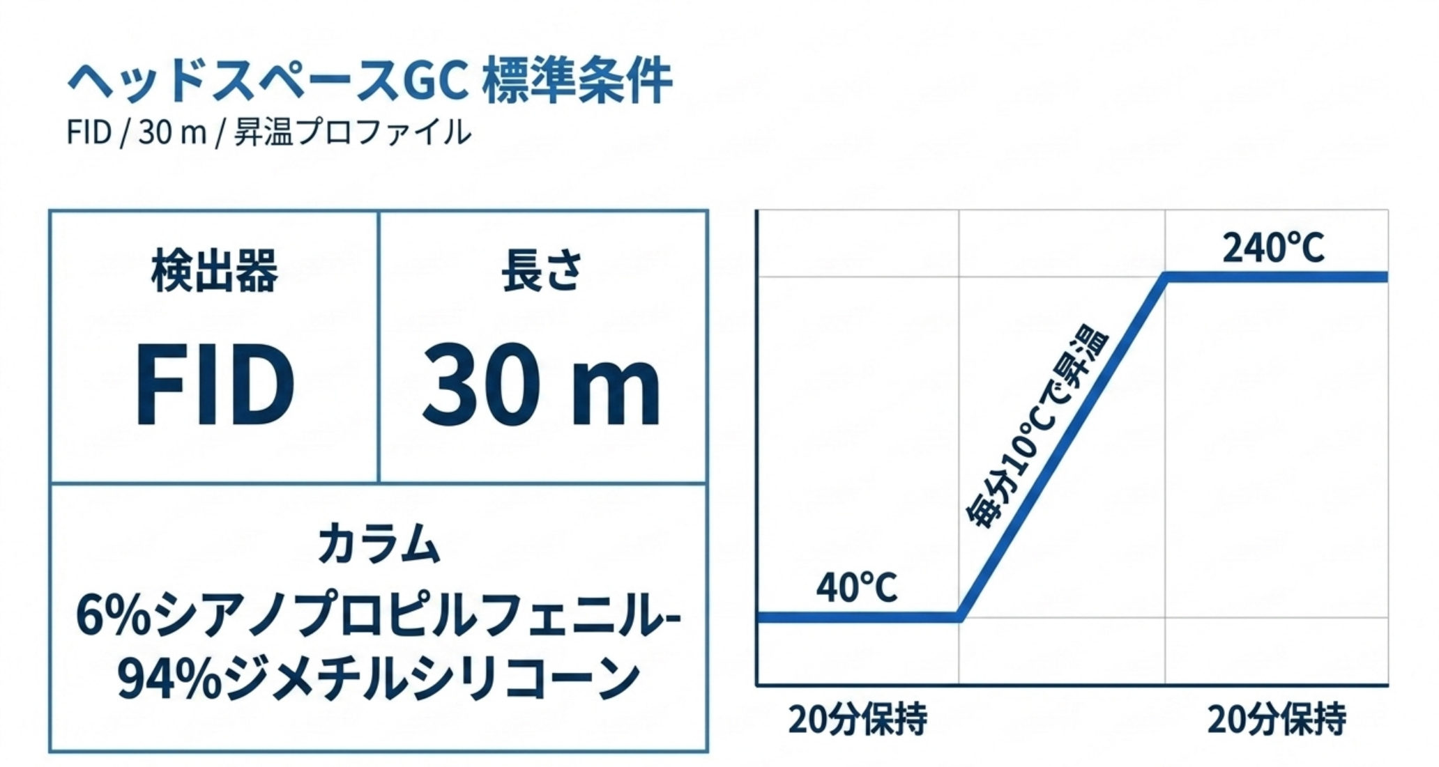 ヘッドスペースGCの標準条件とカラム昇温プロファイルを示す図解