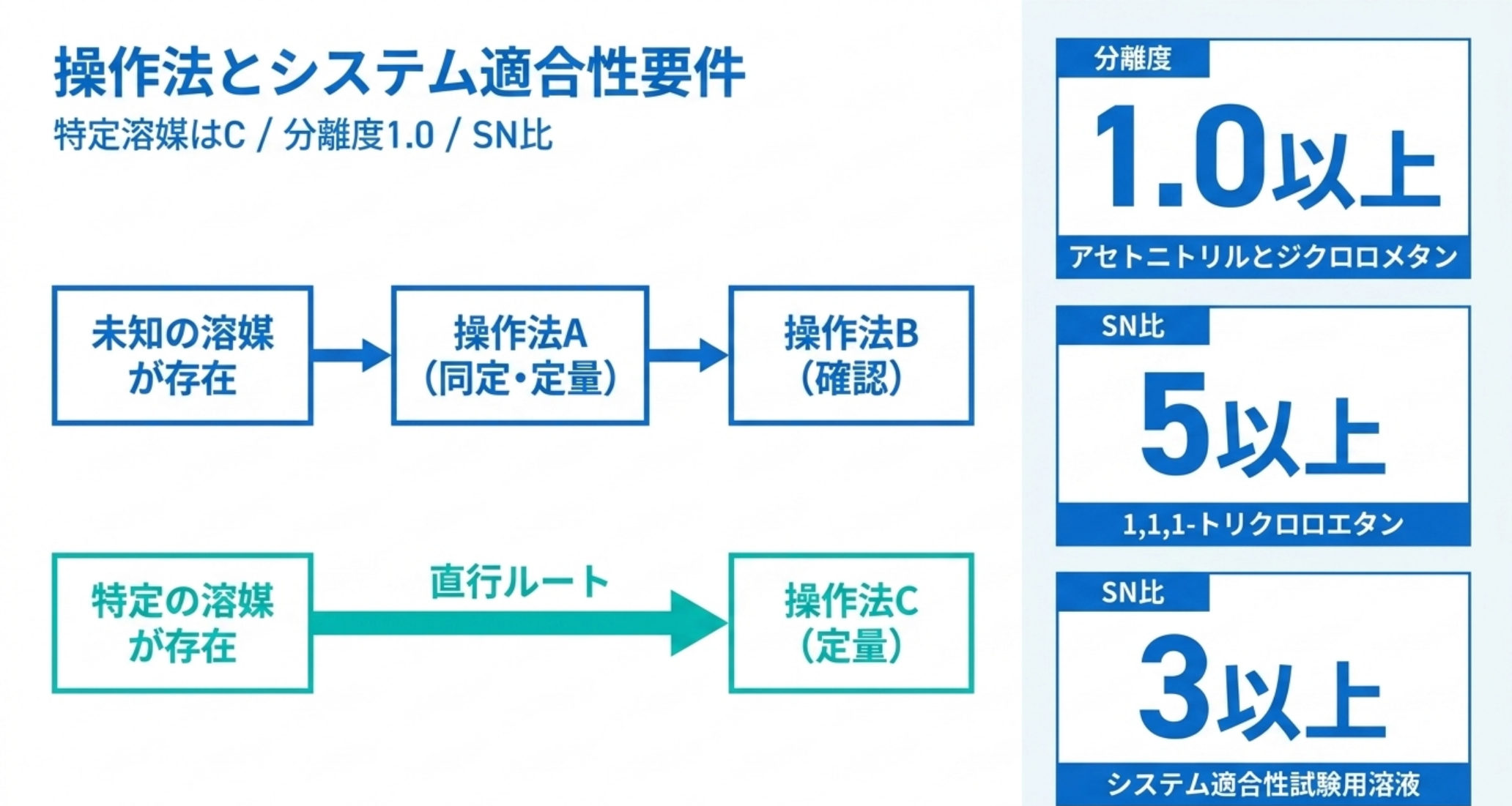 操作法A・B・Cの選択ルートとシステム適合性要件を示す図解