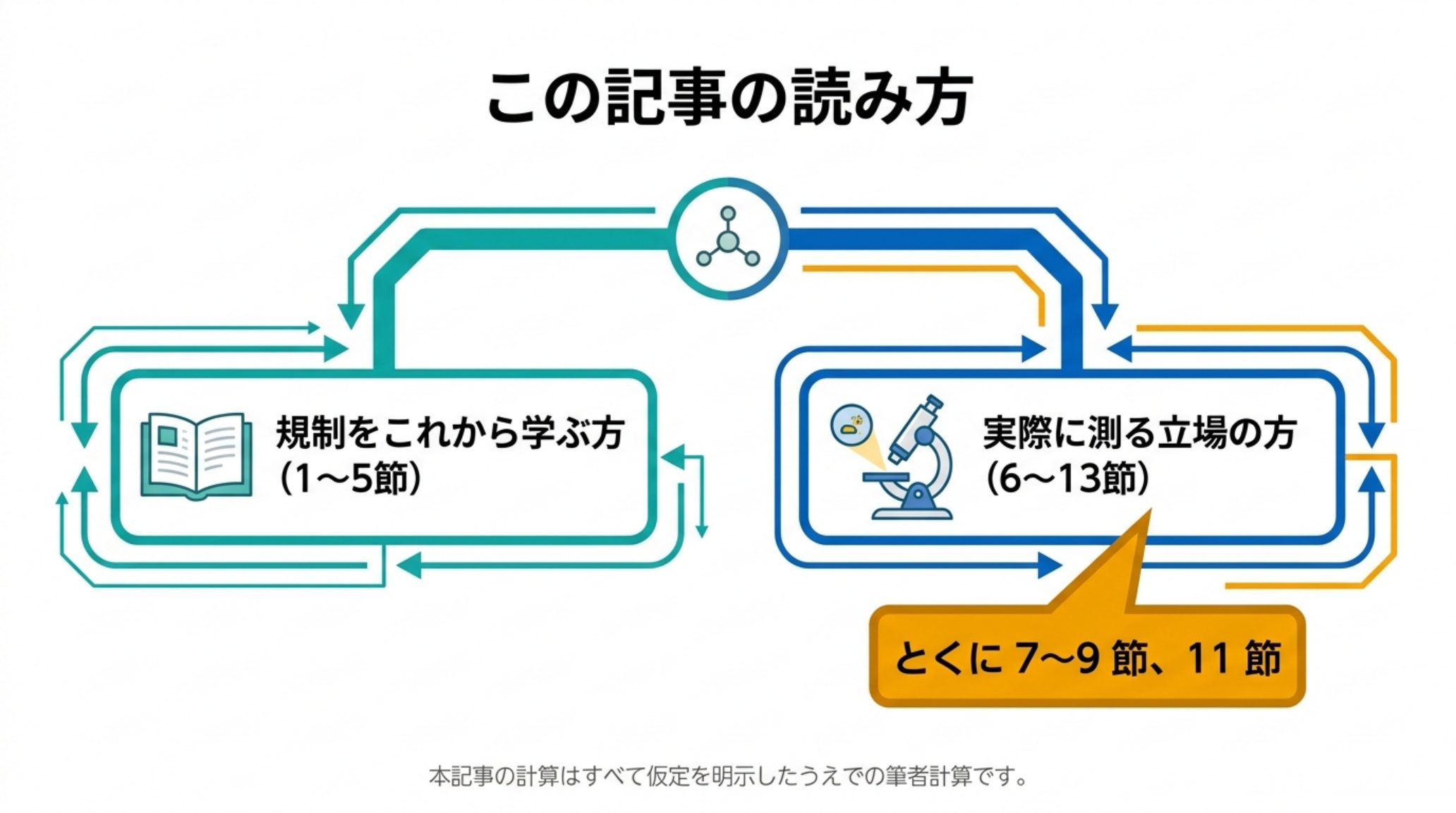 本記事の読み進め方を示す図。規制をこれから学ぶ方は1〜5節、実際に測る立場の方は6〜13節、とくに7〜9節と11節を読む。本記事の計算はすべて仮定を明示したうえでの筆者計算である