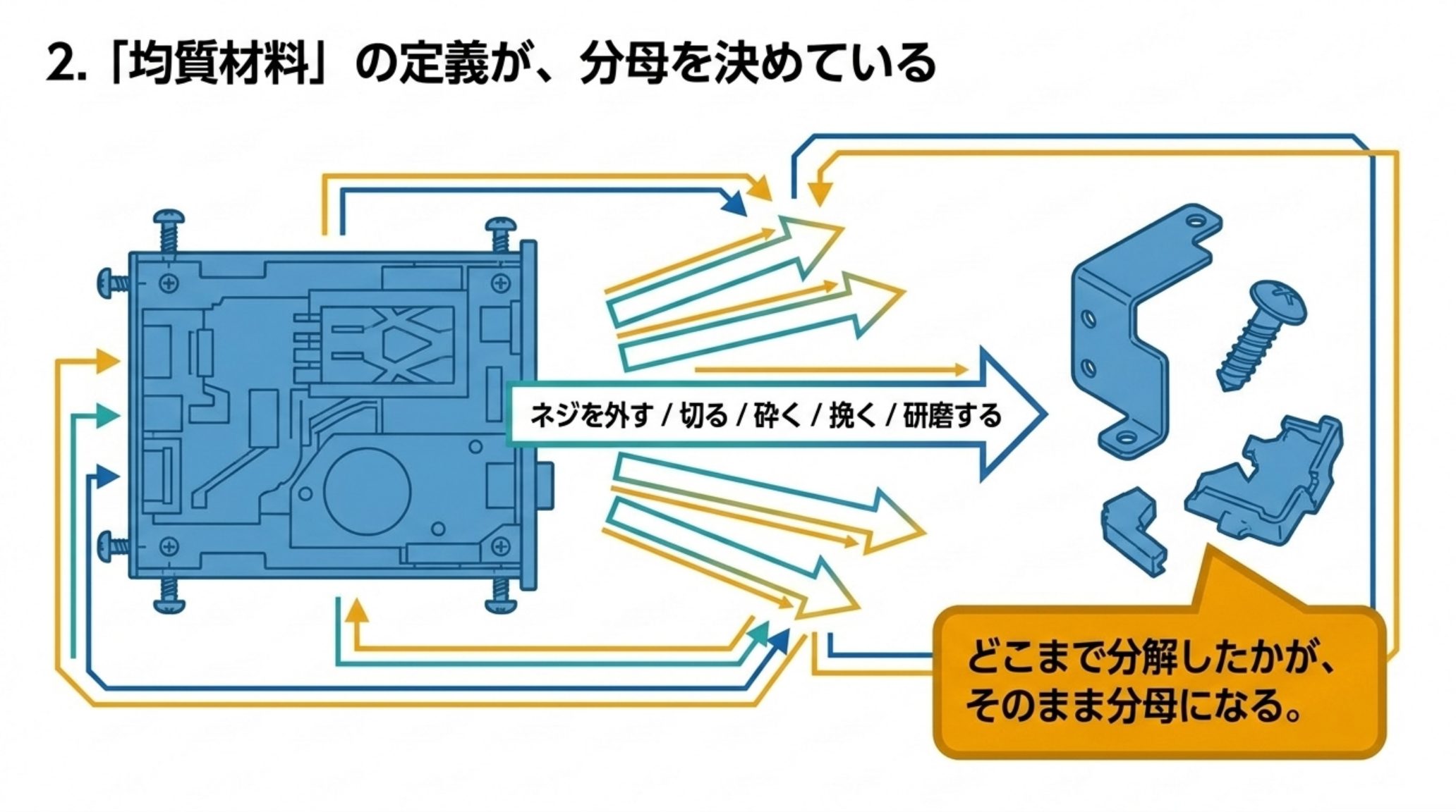 均質材料の定義を示す図。完成した機器を、ネジを外す・切る・砕く・挽く・研磨するという5つの機械的操作で分けていくと、それ以上分けられない材料の単位に至る。どこまで分解したかが、そのまま濃度の分母になる