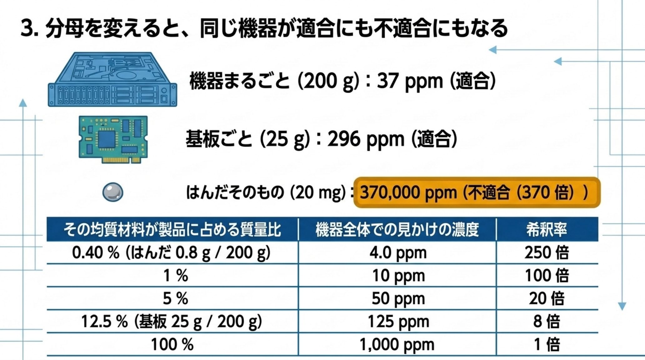 同じ鉛を異なる分母で割った結果を示す図。鉛入りはんだが1か所（20 mg、鉛37質量%）だけ残った200 gの機器では、機器まるごとで37 ppm（適合）、基板ごとで296 ppm（適合）、はんだそのものでは370,000 ppm（不適合・370倍）になる。均質材料が規制値ちょうどのとき、それが製品の0.40 %なら製品全体では4.0 ppm（250倍の希釈）、1 %なら10 ppm（100倍）、5 %なら50 ppm（20倍）、12.5 %なら125 ppm（8倍）、100 %なら1,000 ppm（1倍）